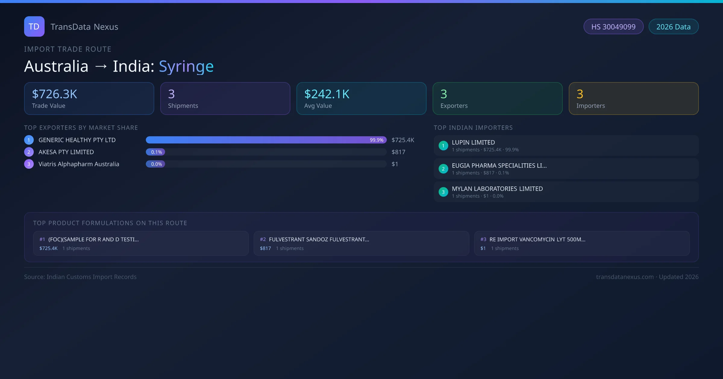 Australia to India Syringe import trade route infographic — $726.3K USD trade value, 3 shipments, 3 exporters, 3 importers. HS Code 30049099. Data as of 2026.