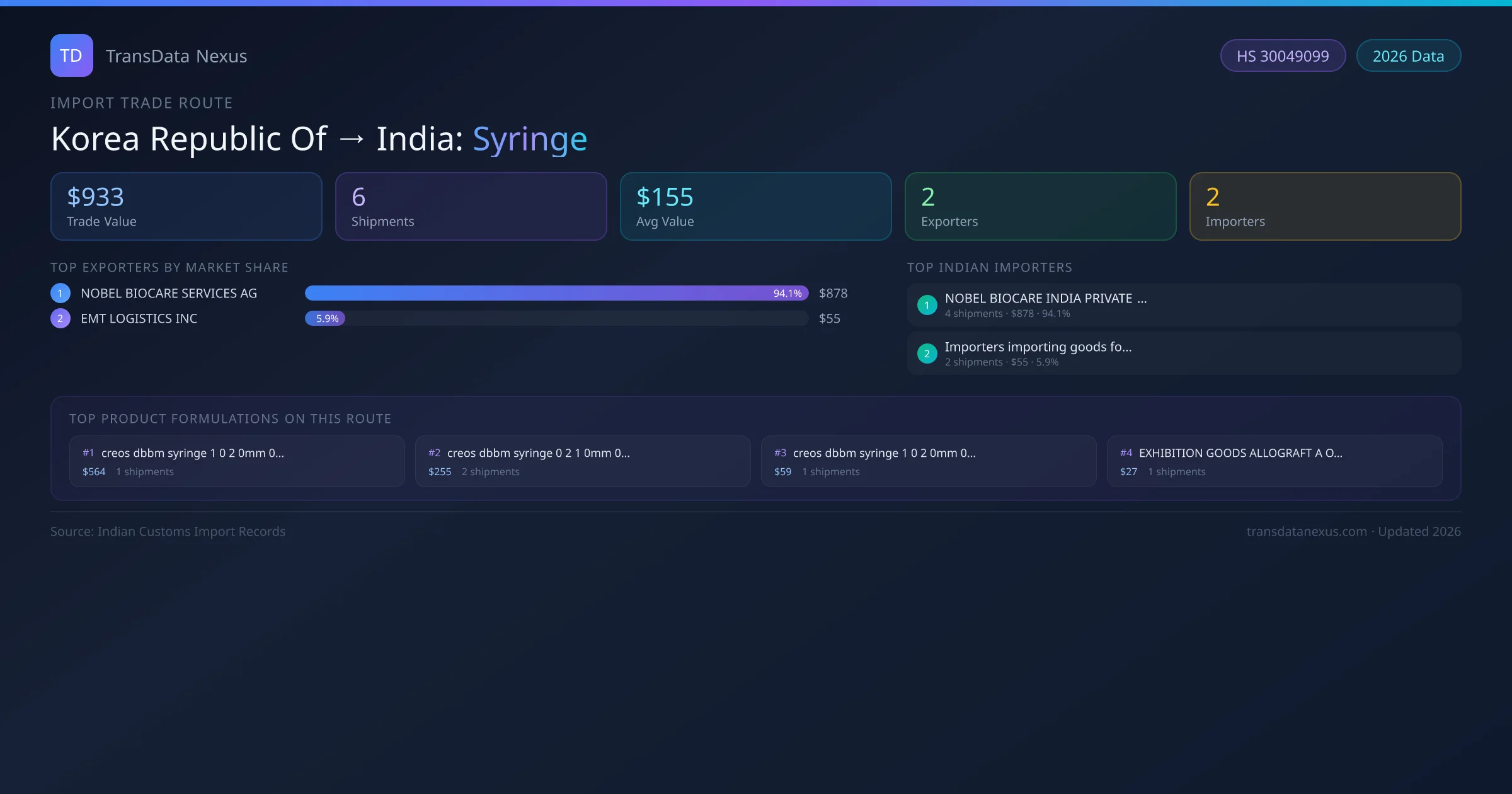 Korea Republic Of to India Syringe import trade route infographic — $933 USD trade value, 6 shipments, 2 exporters, 2 importers. HS Code 30049099. Data as of 2026.