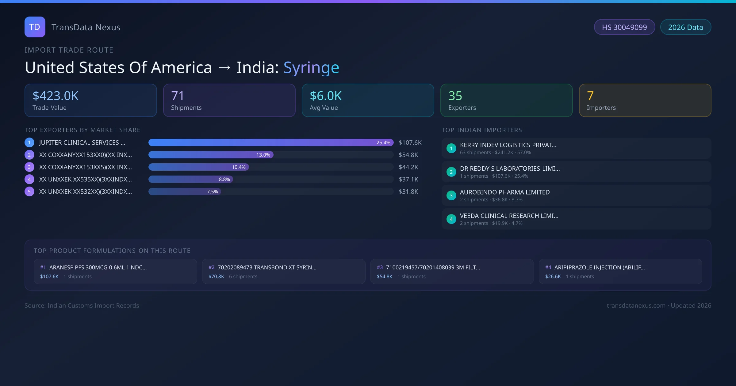 United States Of America to India Syringe import trade route infographic — $423.0K USD trade value, 71 shipments, 35 exporters, 7 importers. HS Code 30049099. Data as of 2026.
