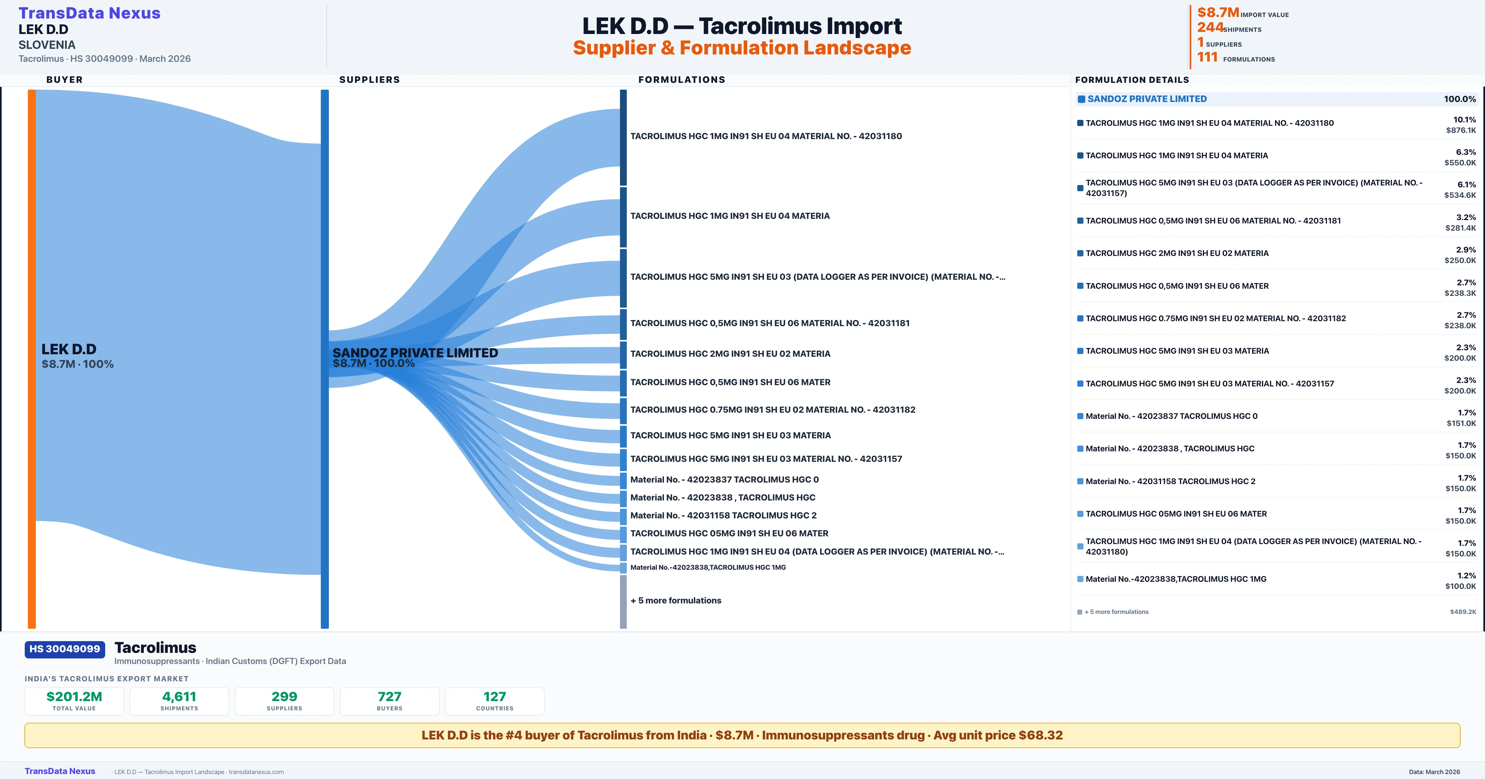 LEK D.D Tacrolimus import profile — suppliers, formulations and trade sources | TransData Nexus