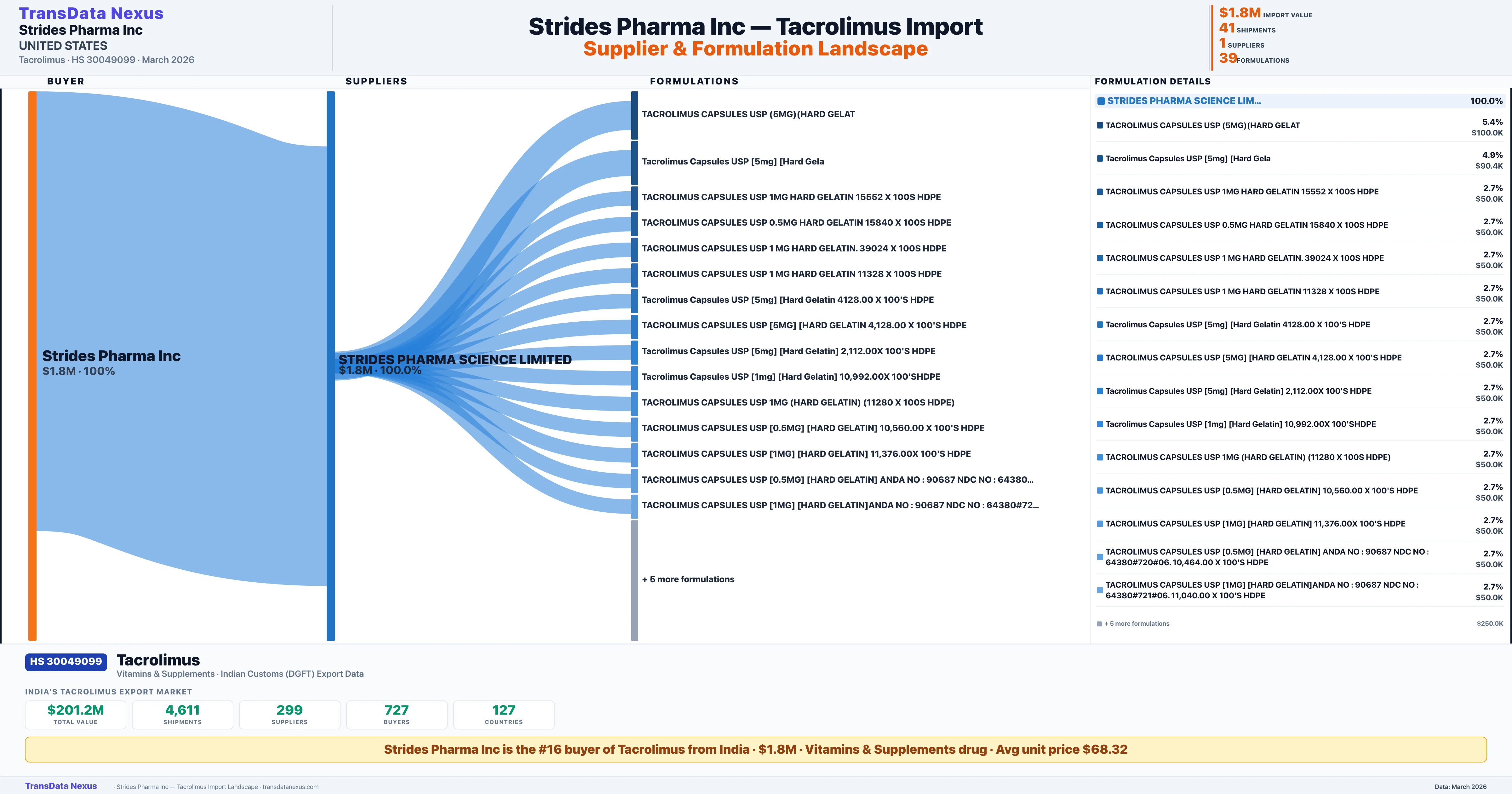 STRIDES PHARMA INC Tacrolimus import profile — suppliers, formulations and trade sources | TransData Nexus