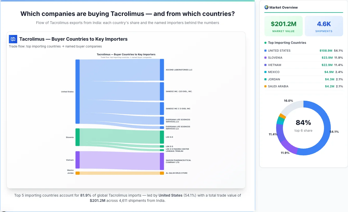 Tacrolimus Buyers by Country — Geographic Import Flow 2026 | TransData Nexus Tacrolimus buyers by country 2026 — top importing countries: United States (54.1%), Slovenia (11.9%), Vietnam (11.4%). Total market: $201.2M across 4,611 shipments from India. Source: Indian Customs (DGFT) data compiled by TransData Nexus.