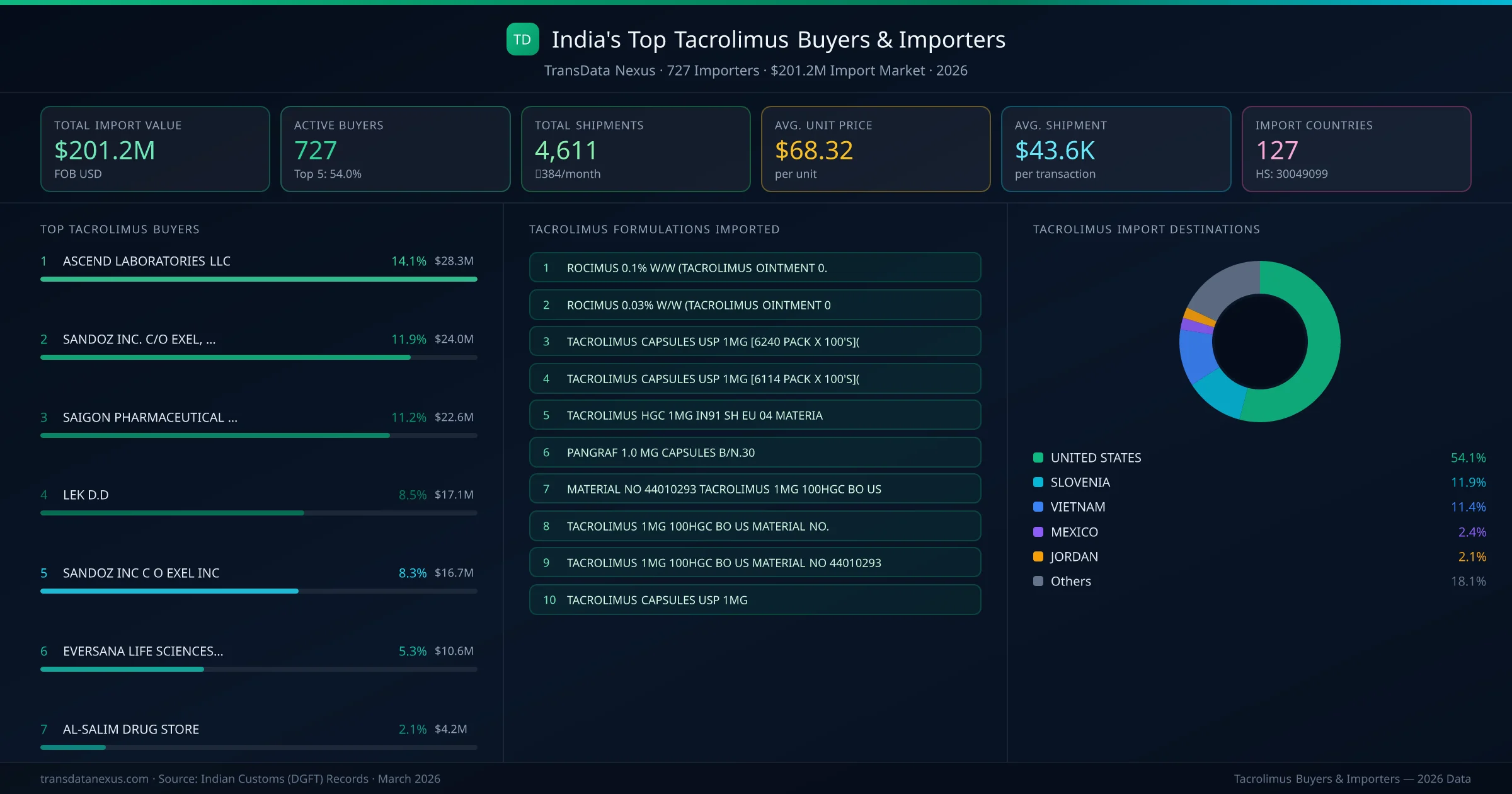 Top Tacrolimus Buyers & Importers — 727 buyers, $201.2M import market, top destinations and formulations