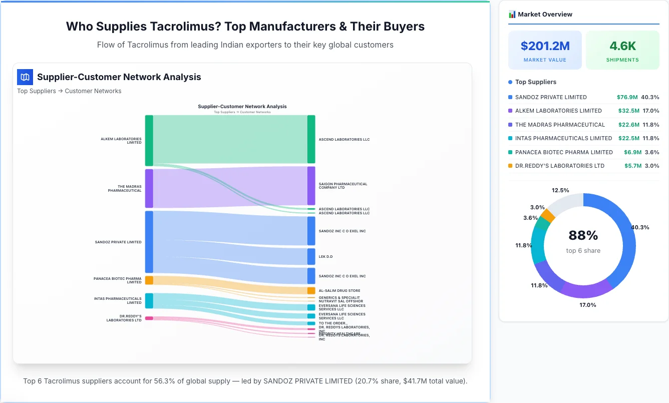 Tacrolimus supplier-buyer network Sankey diagram 2026 — flow from top Indian manufacturers to global buyers