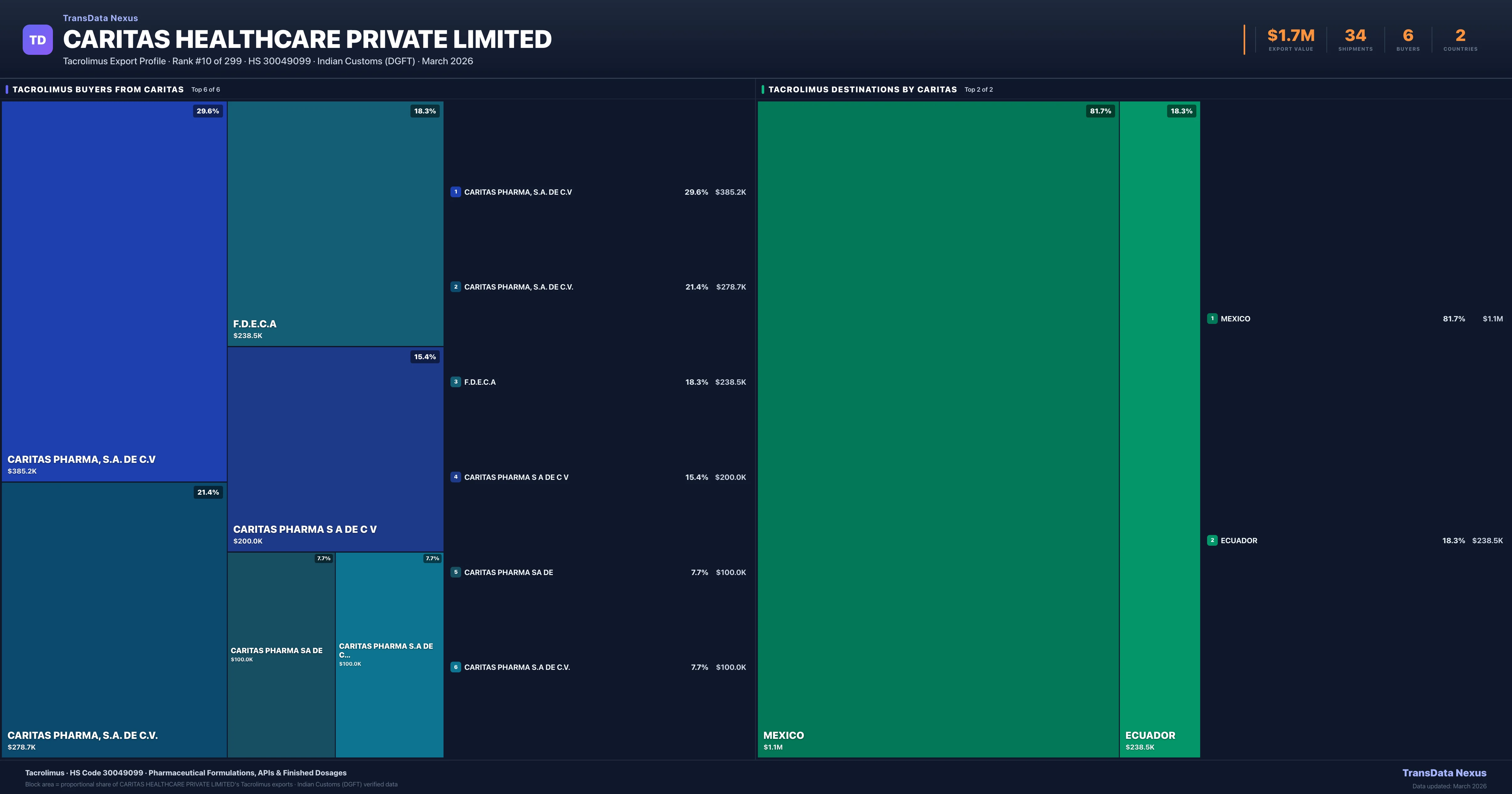 Caritas Healthcare Private Limited Tacrolimus export treemap — buyers and destination countries | TransData Nexus