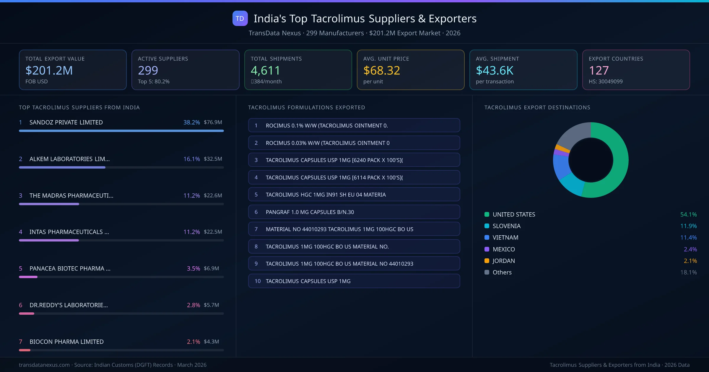 India's Top Tacrolimus Suppliers & Exporters — 299 manufacturers, $201.2M export market, top destinations and formulations