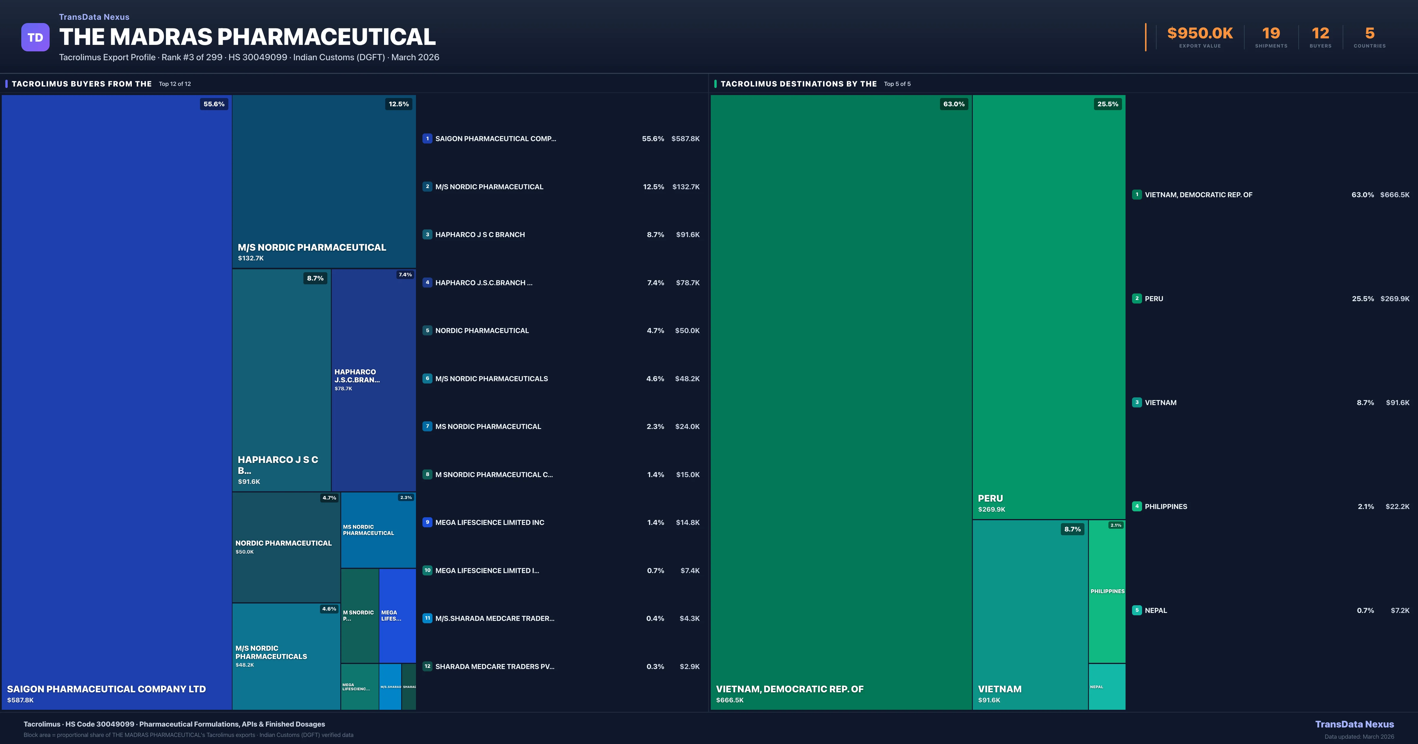 THE Madras Pharmaceutical Tacrolimus export treemap — buyers and destination countries | TransData Nexus