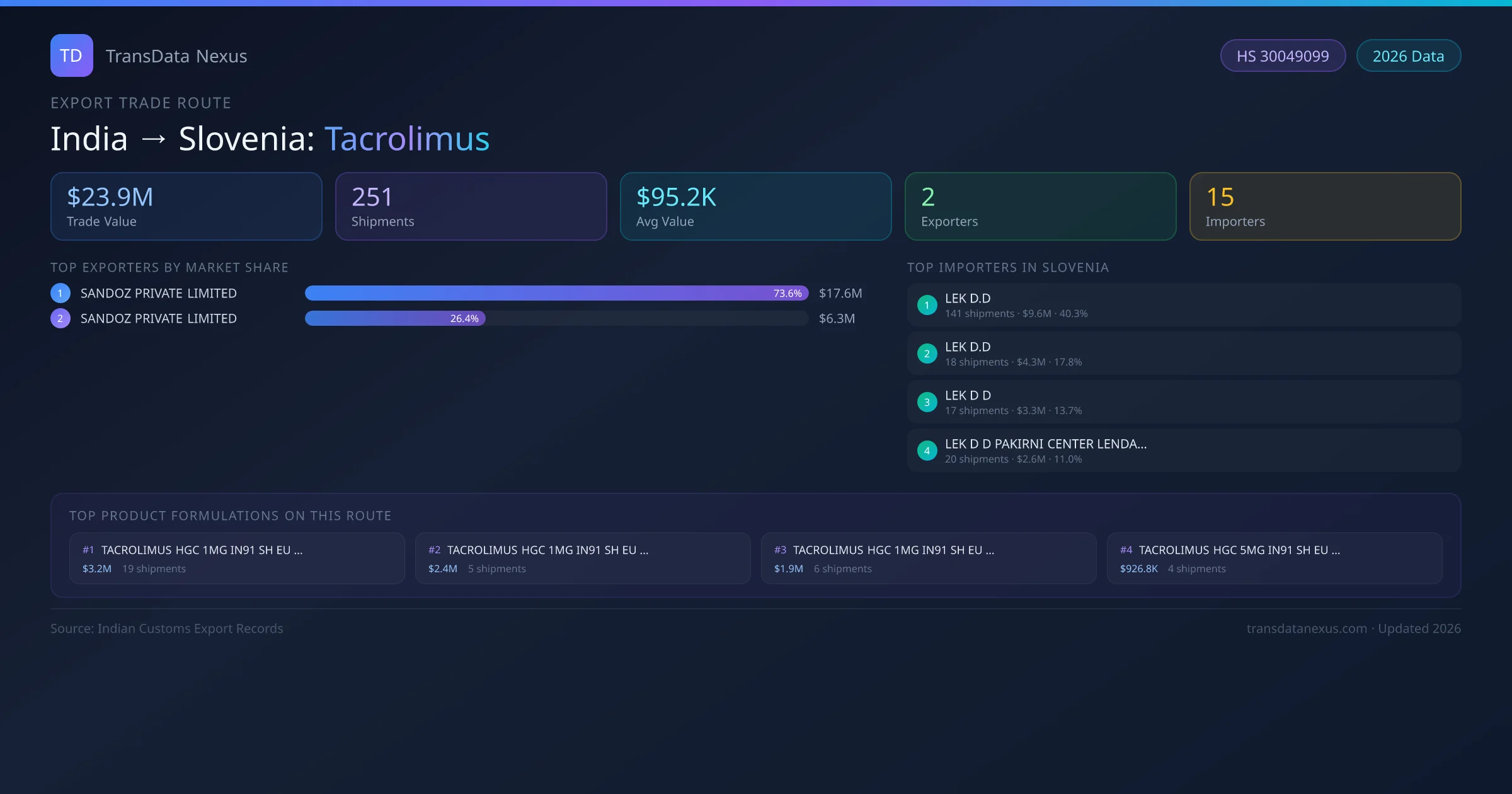 India to Slovenia Tacrolimus export trade route infographic — $23.9M USD trade value, 251 shipments, 2 exporters, 15 importers. HS Code 30049099. Data as of 2026.