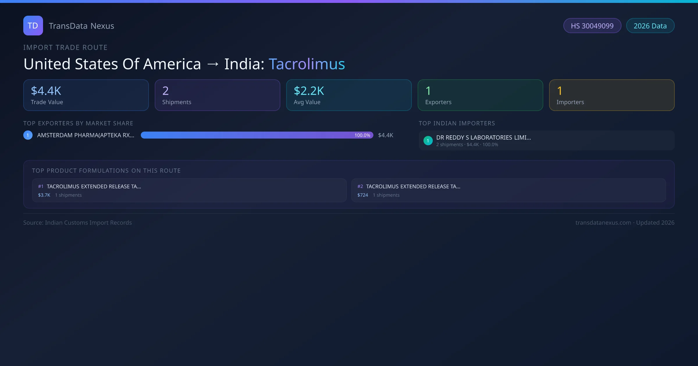 United States Of America to India Tacrolimus import trade route infographic — $4.4K USD trade value, 2 shipments, 1 exporters, 1 importers. HS Code 30049099. Data as of 2026.
