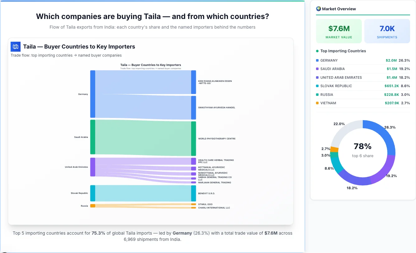Taila Buyers by Country — Geographic Import Flow 2026 | TransData Nexus Taila buyers by country 2026 — top importing countries: Germany (26.3%), Saudi Arabia (19.2%), United Arab Emirates (18.2%). Total market: $7.6M across 6,969 shipments from India. Source: Indian Customs (DGFT) data compiled by TransData Nexus.
