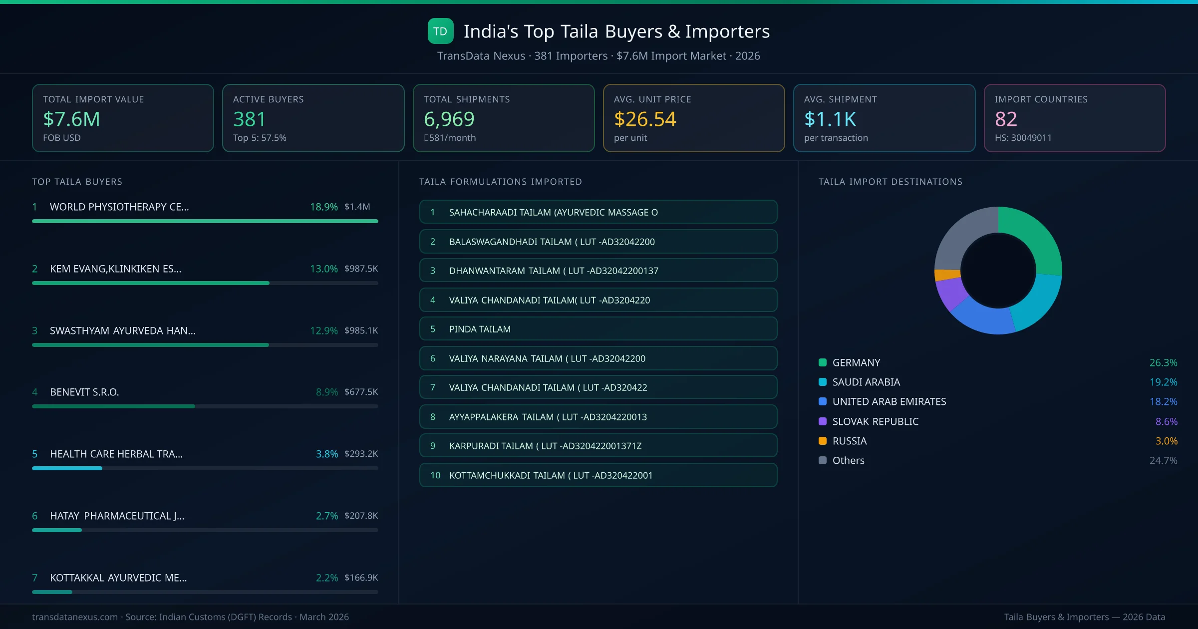 Top Taila Buyers & Importers — 381 buyers, $7.6M import market, top destinations and formulations
