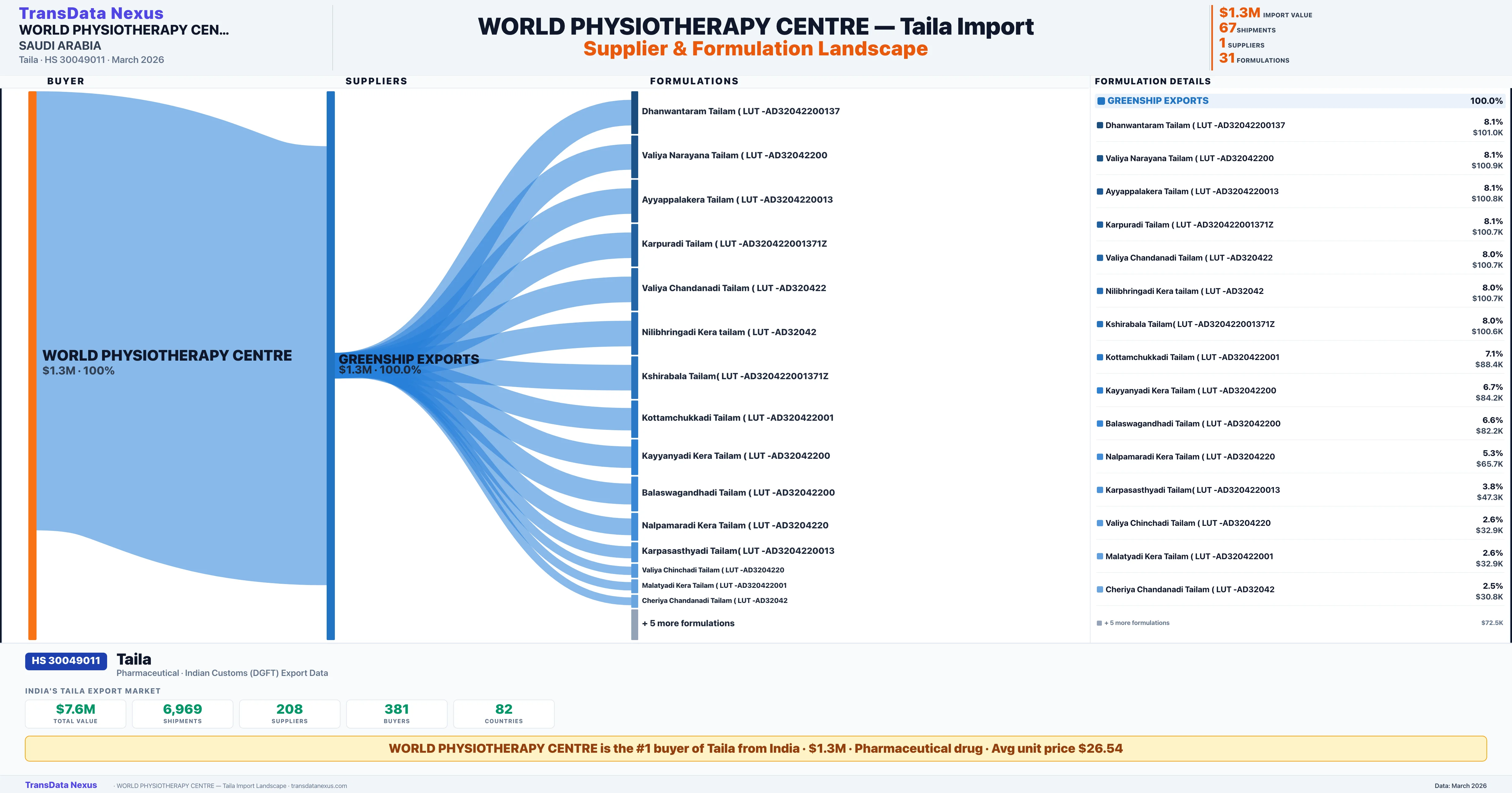 WORLD PHYSIOTHERAPY CENTRE Taila import profile β suppliers, formulations and trade sources | TransData Nexus