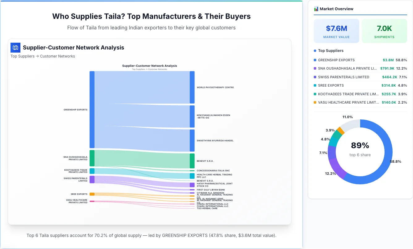 Taila Supplier-Buyer Network (2026) | TransData Nexus Taila supplier-buyer network Sankey diagram 2026 — flow from top Indian manufacturers to global buyers