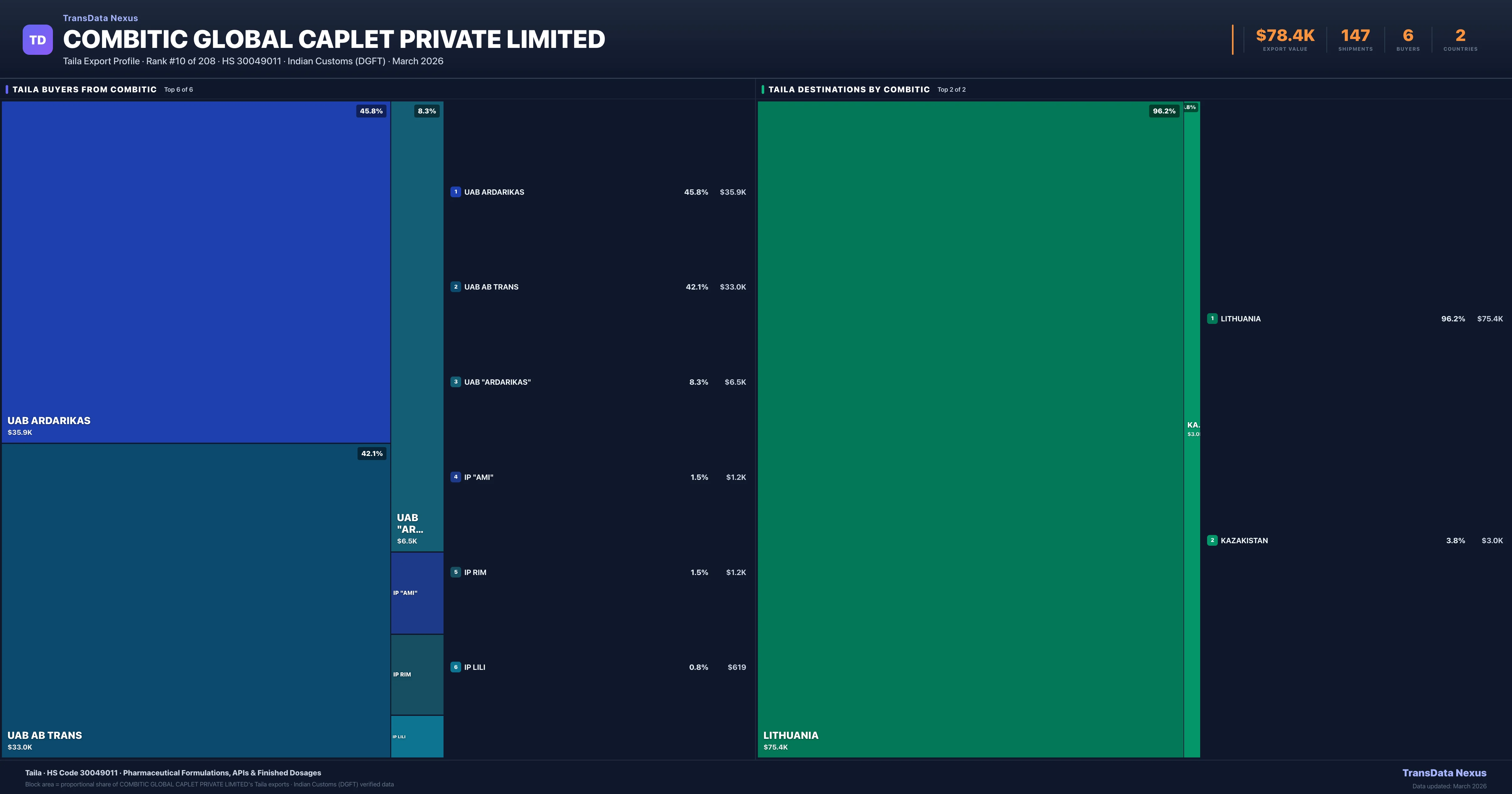 Combitic Global Caplet Private Limited Taila export treemap β buyers and destination countries | TransData Nexus