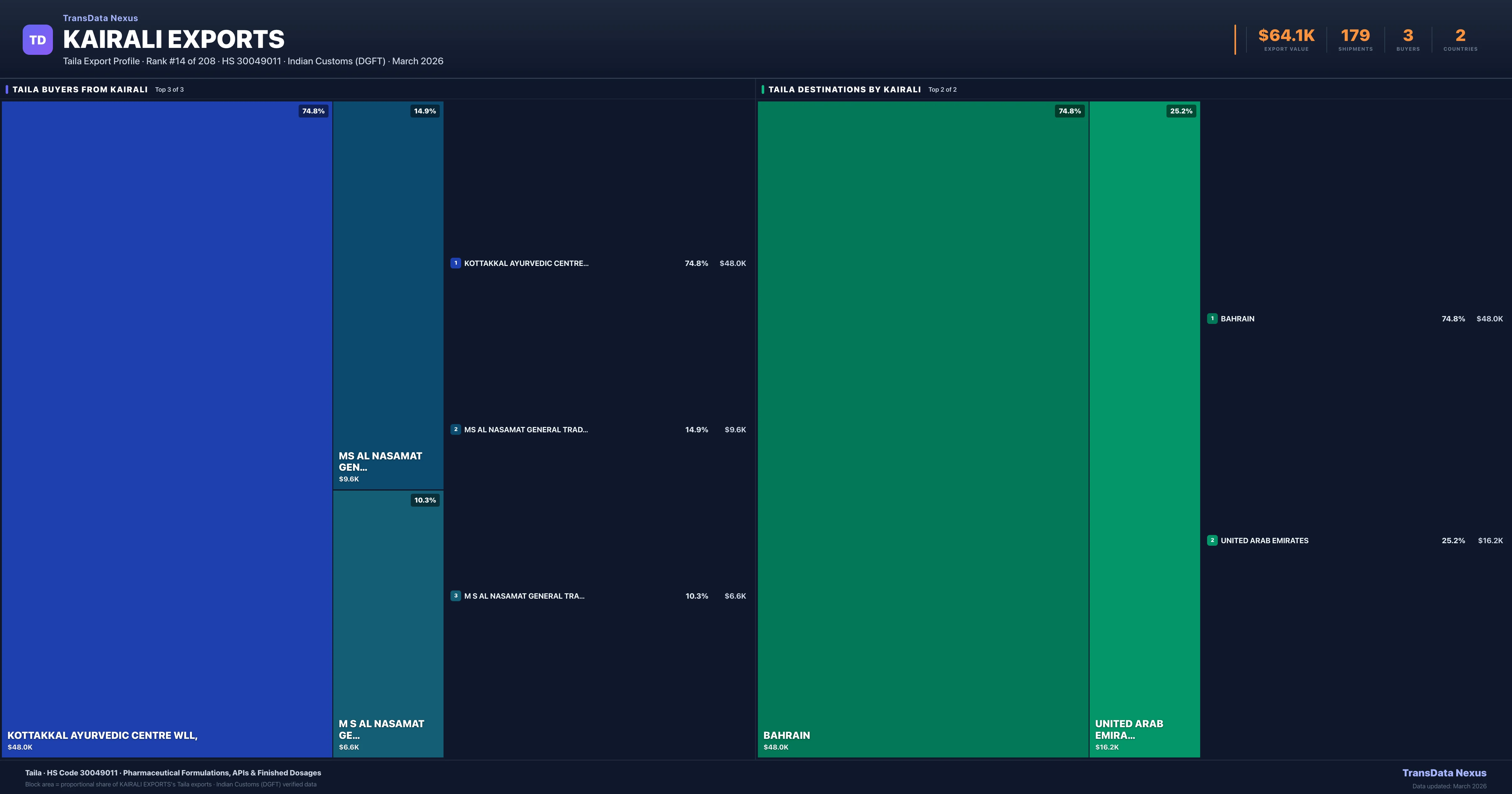 Kairali Exports Taila export treemap — buyers and destination countries | TransData Nexus