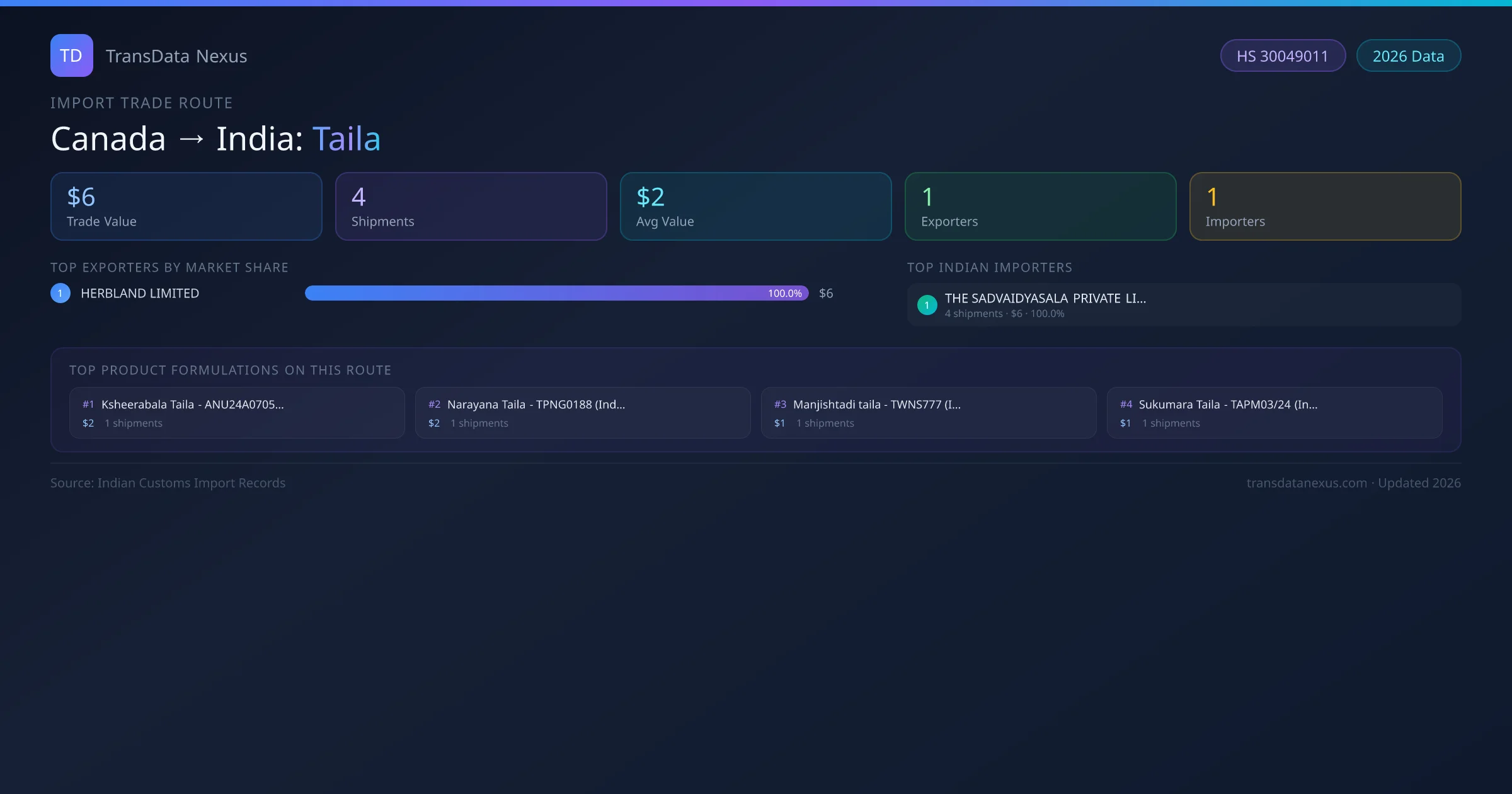 Canada to India Taila import trade route infographic — $6 USD trade value, 4 shipments, 1 exporters, 1 importers. HS Code 30049011. Data as of 2026.