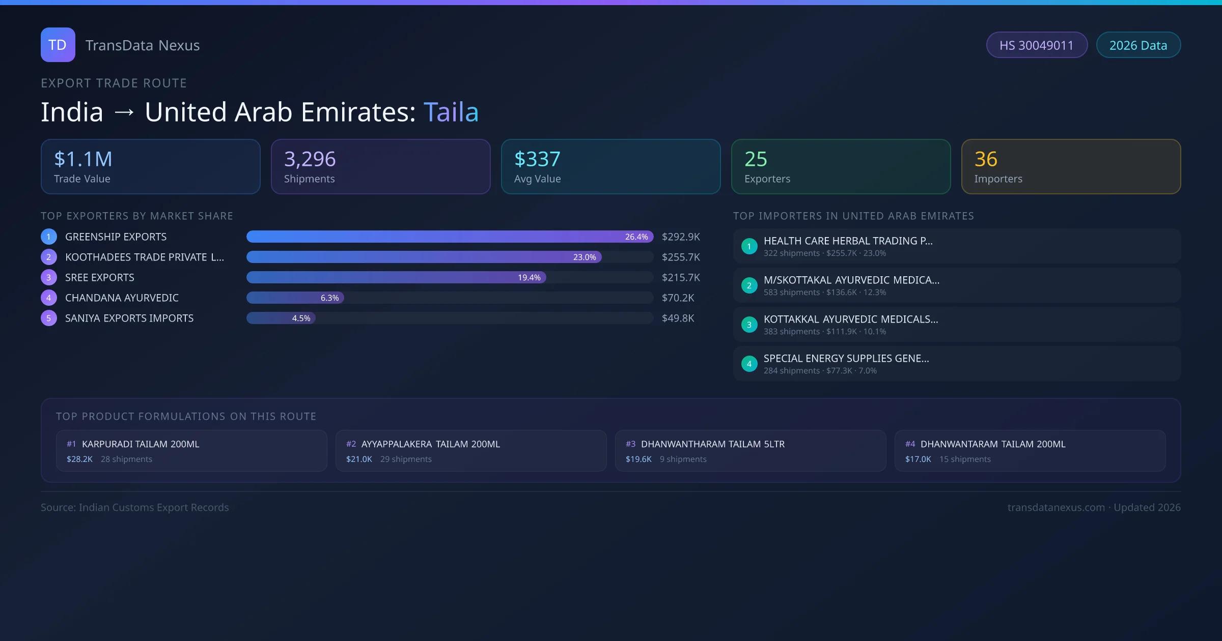 India to United Arab Emirates Taila export trade route infographic — $1.1M USD trade value, 3,296 shipments, 25 exporters, 36 importers. HS Code 30049011. Data as of 2026.