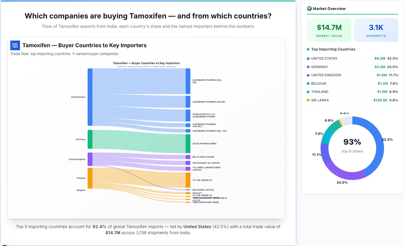 Tamoxifen buyers by country 2026 — top importing countries: United States (42.5%), Germany (24.0%), United Kingdom (11.1%). Total market: $14.7M across 3,139 shipments from India. Source: Indian Customs (DGFT) data compiled by TransData Nexus.