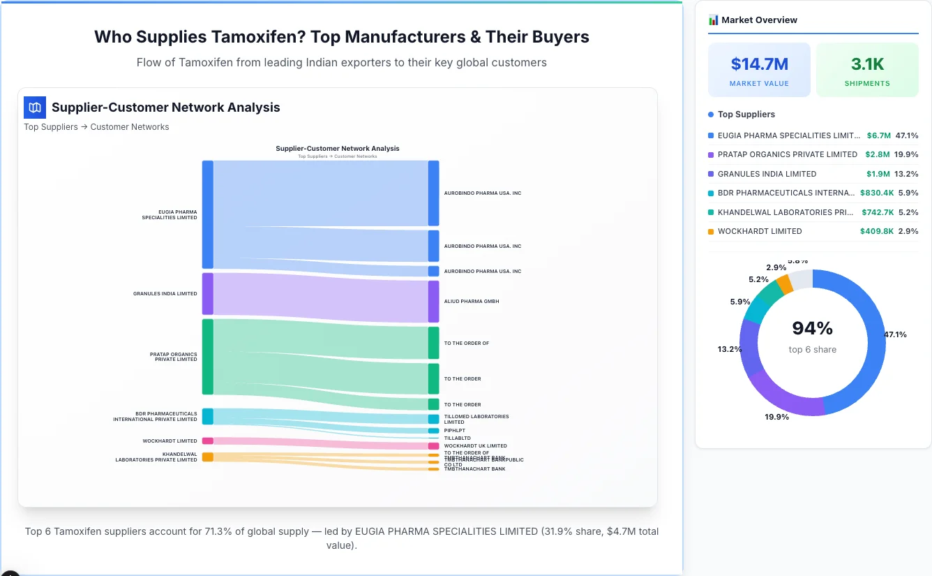 Tamoxifen Supplier-Buyer Network (2026) | TransData Nexus Tamoxifen supplier-buyer network Sankey diagram 2026 — flow from top Indian manufacturers to global buyers