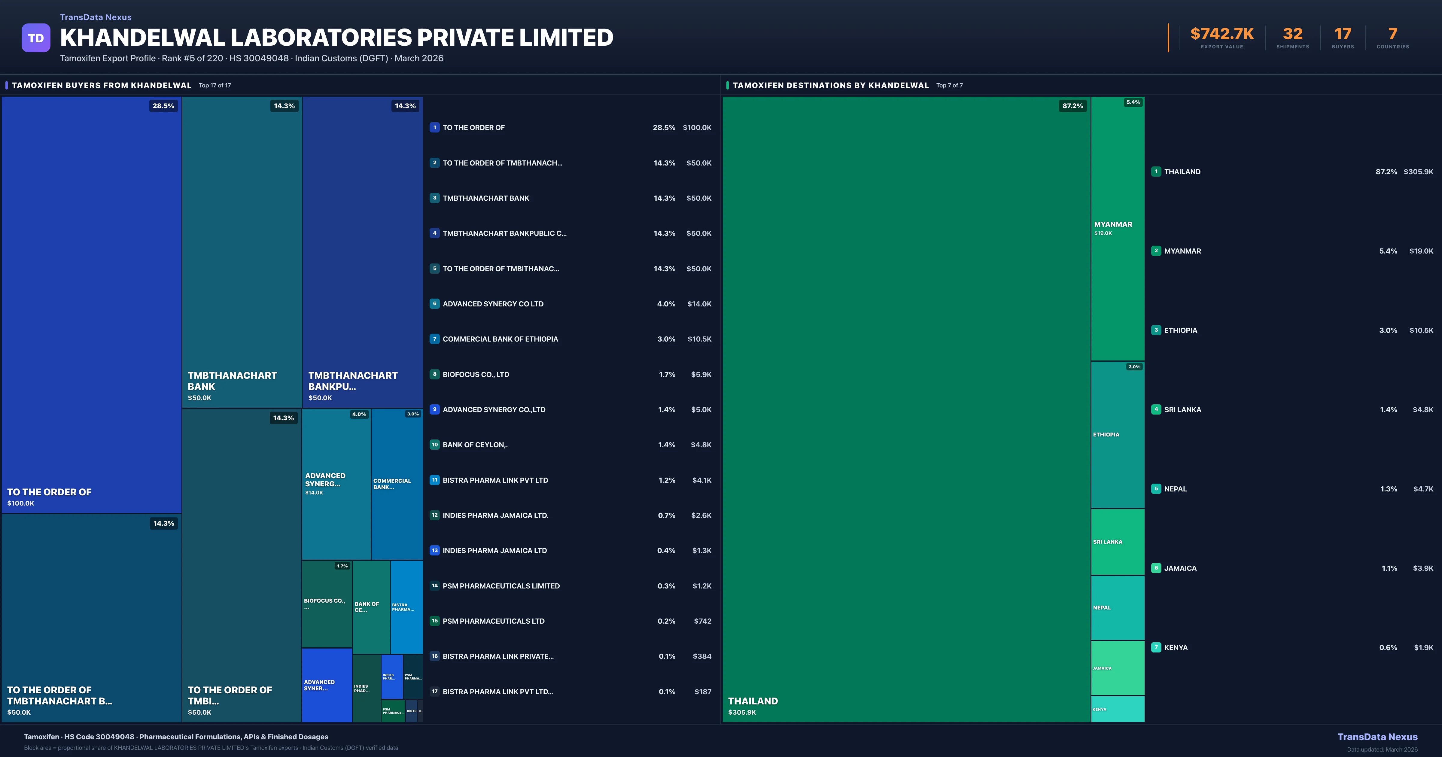 Khandelwal Laboratories Private Limited Tamoxifen export treemap — buyers and destination countries | TransData Nexus