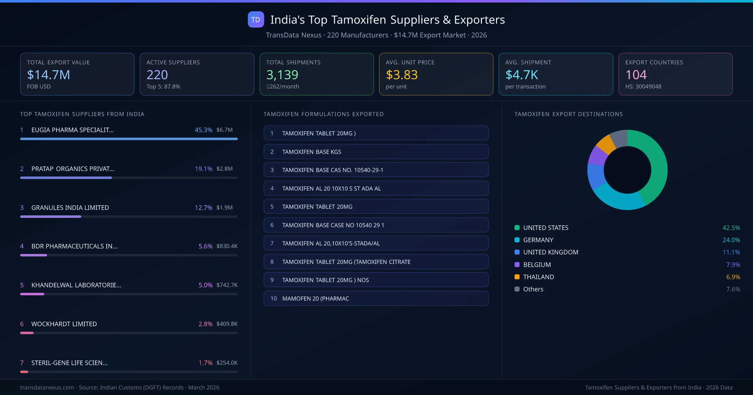 India's Top Tamoxifen Suppliers & Exporters — 220 manufacturers, $14.7M export market, top destinations and formulations