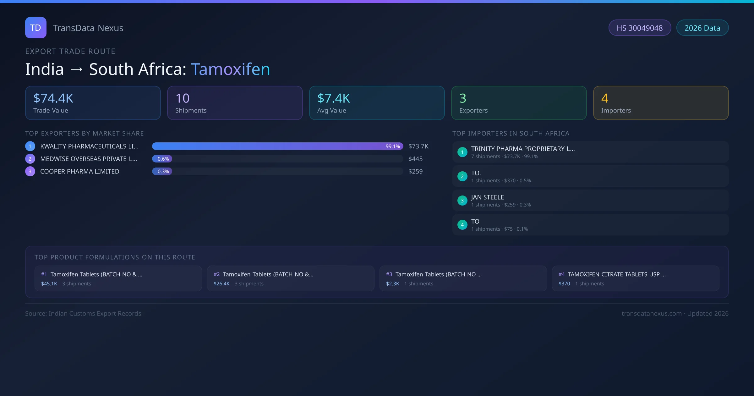 India to South Africa Tamoxifen export trade route infographic — $74.4K USD trade value, 10 shipments, 3 exporters, 4 importers. HS Code 30049048. Data as of 2026.