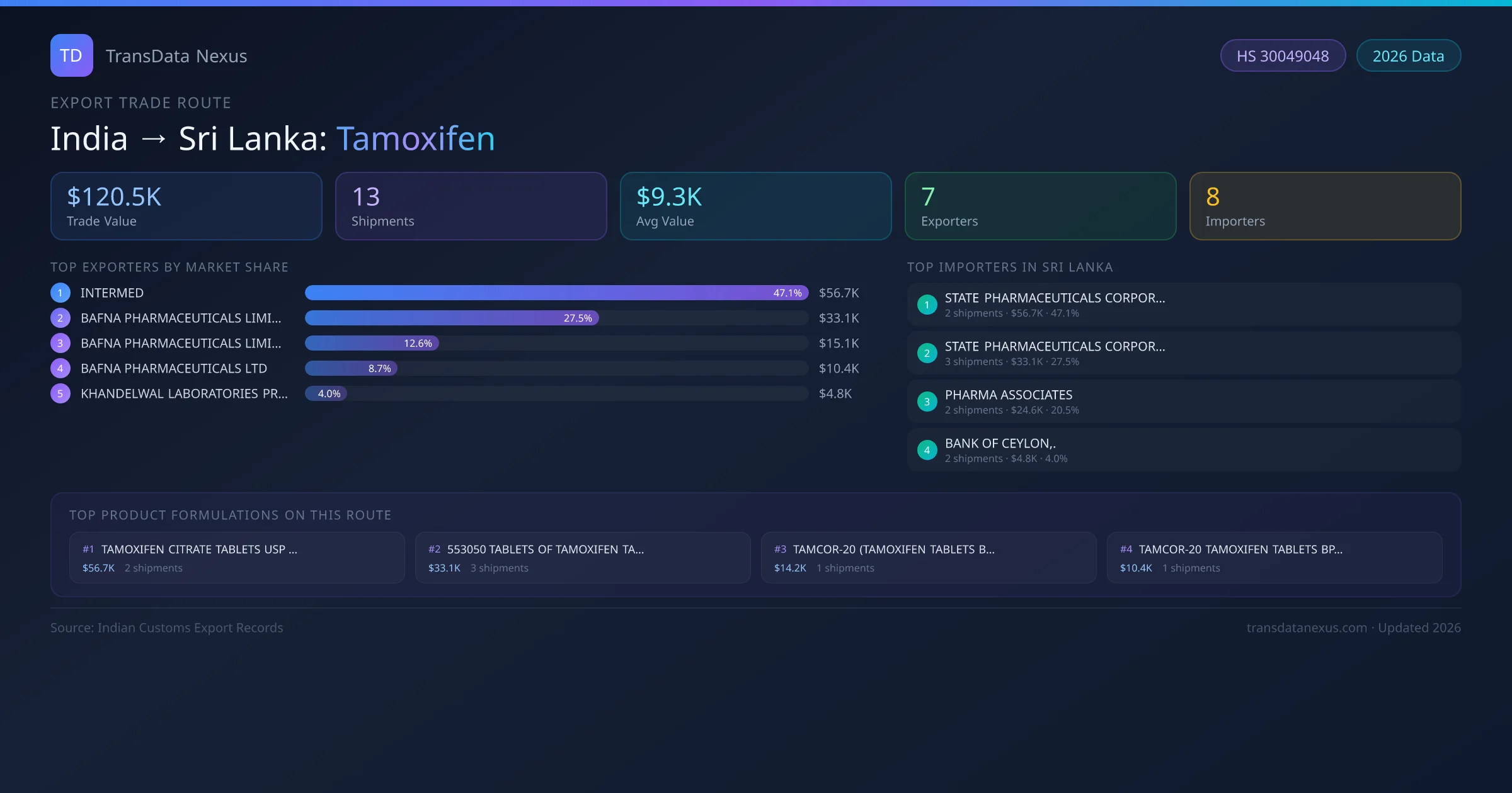 India to Sri Lanka Tamoxifen export trade route infographic — $120.5K USD trade value, 13 shipments, 7 exporters, 8 importers. HS Code 30049048. Data as of 2026.