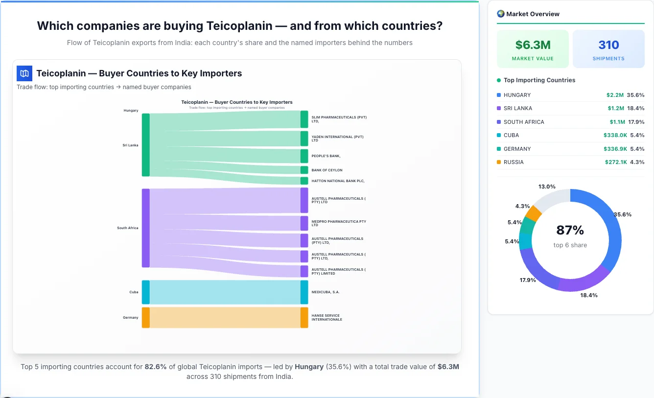 Teicoplanin Buyers by Country — Geographic Import Flow 2026 | TransData Nexus Teicoplanin buyers by country 2026 — top importing countries: Hungary (35.6%), Sri Lanka (18.4%), South Africa (17.9%). Total market: $6.3M across 310 shipments from India. Source: Indian Customs (DGFT) data compiled by TransData Nexus.