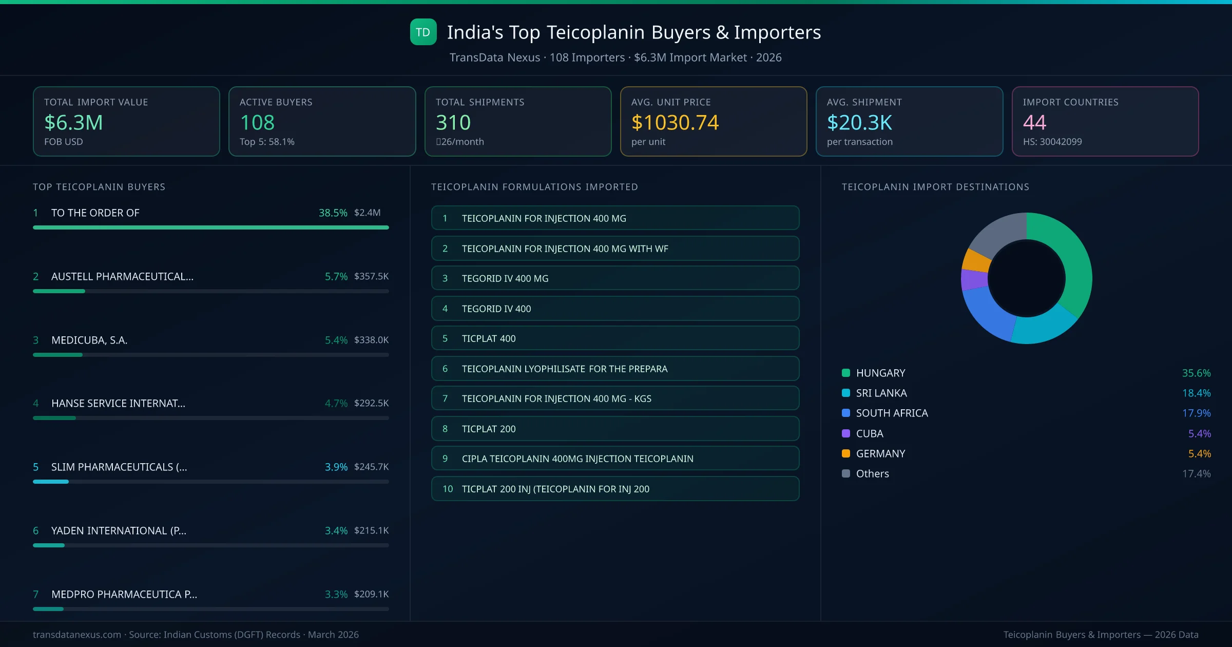 Top Teicoplanin Buyers & Importers — 108 buyers, $6.3M import market, top destinations and formulations