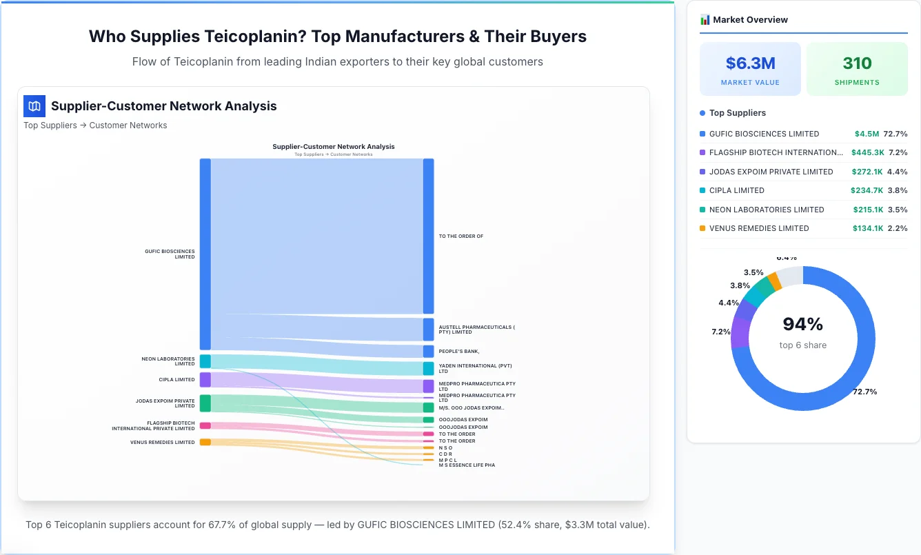 Teicoplanin supplier-buyer network Sankey diagram 2026 — flow from top Indian manufacturers to global buyers