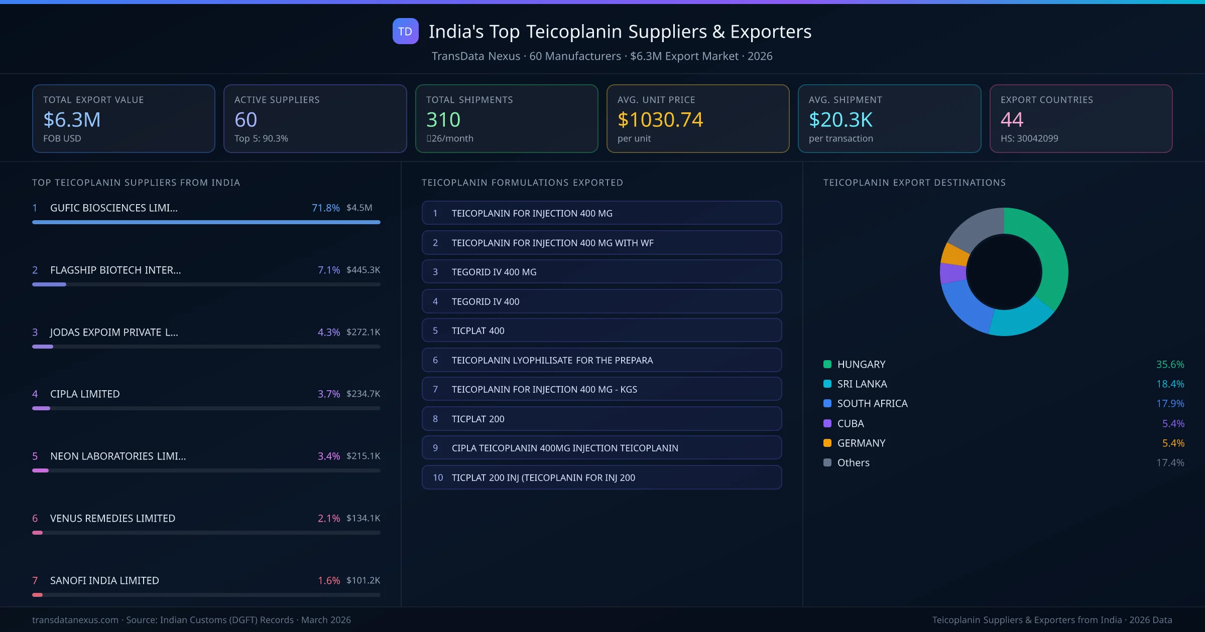 India's Top Teicoplanin Suppliers & Exporters โ 60 manufacturers, $6.3M export market, top destinations and formulations