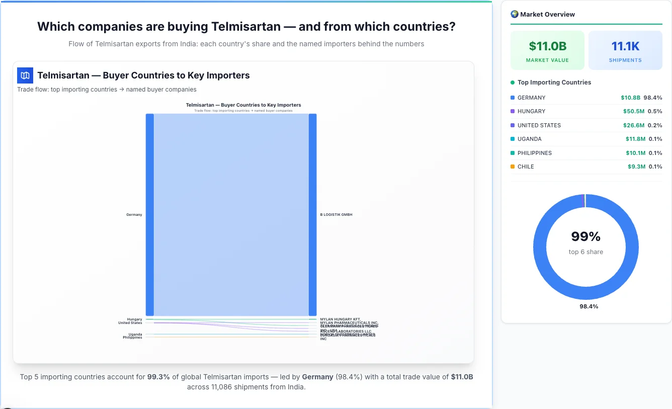 Telmisartan Buyers by Country — Geographic Import Flow 2026 | TransData Nexus Telmisartan buyers by country 2026 — top importing countries: Germany (98.4%), Hungary (0.5%), United States (0.2%). Total market: $11.0B across 11,086 shipments from India. Source: Indian Customs (DGFT) data compiled by TransData Nexus.