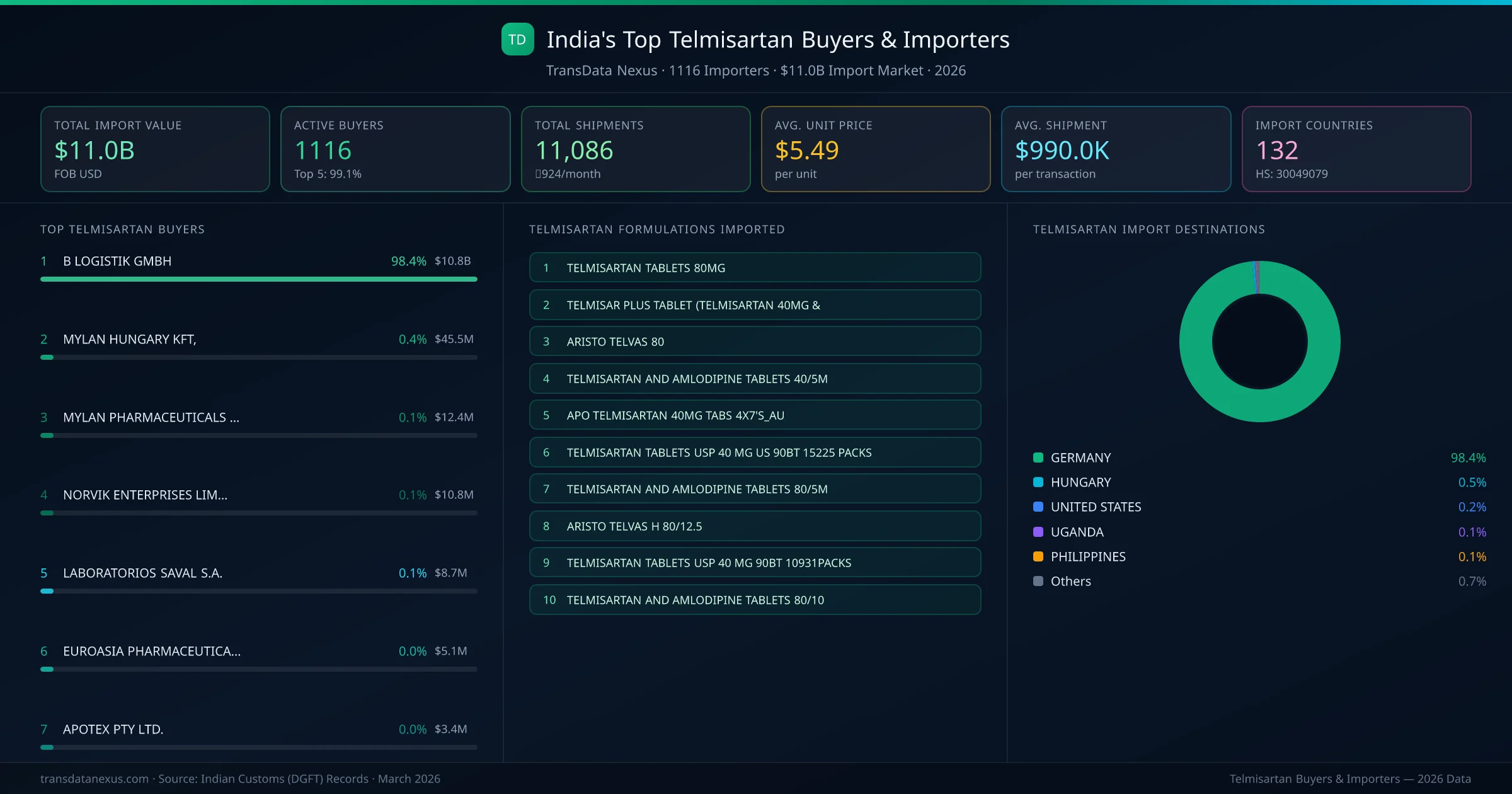 Top Telmisartan Buyers & Importers — 1116 buyers, $11.0B import market, top destinations and formulations