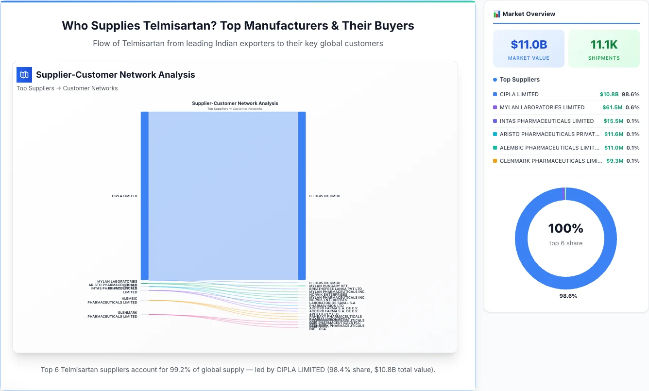 Telmisartan supplier-buyer network Sankey diagram 2026 — flow from top Indian manufacturers to global buyers