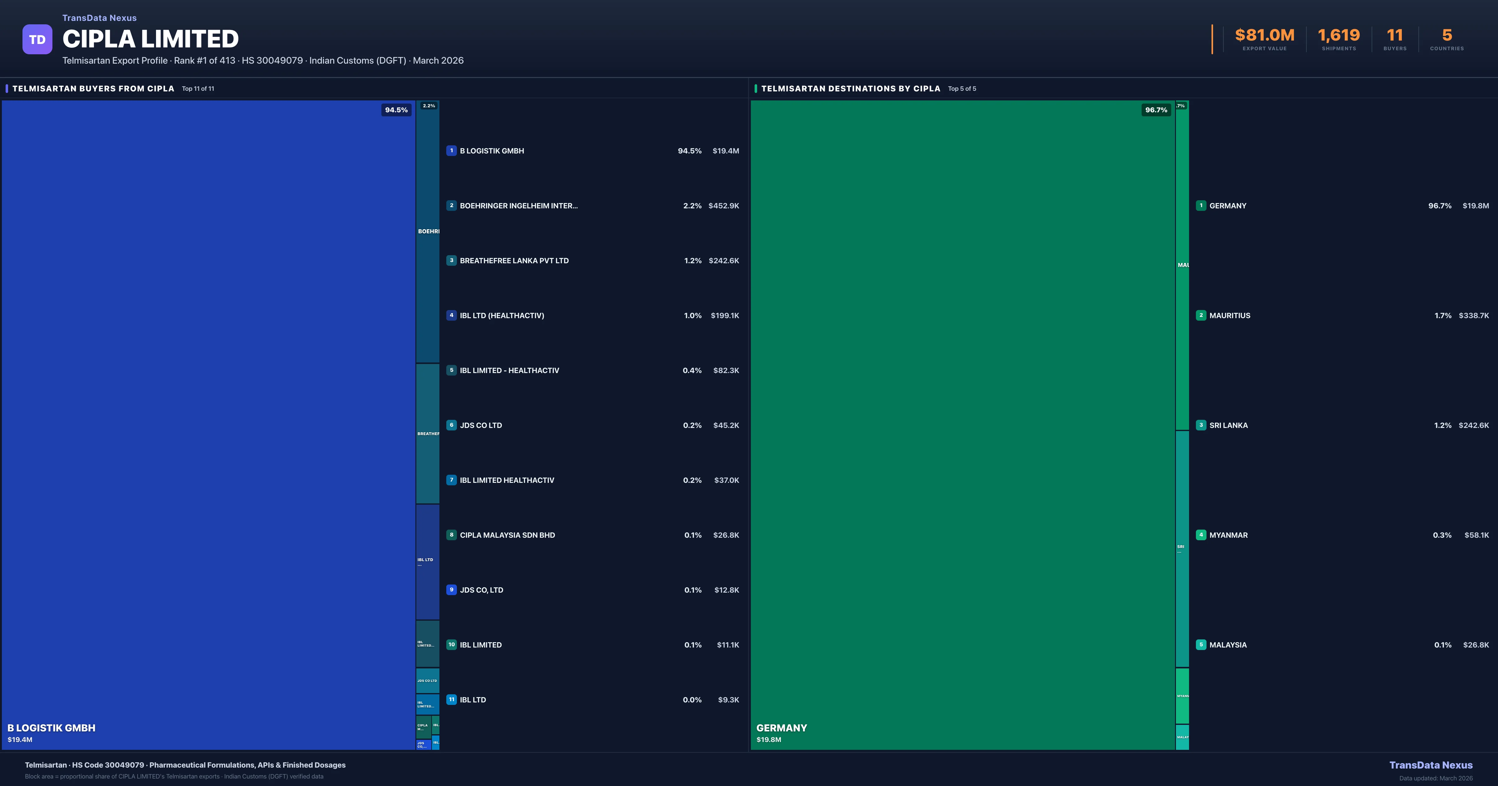 Cipla Limited Telmisartan export treemap β buyers and destination countries | TransData Nexus