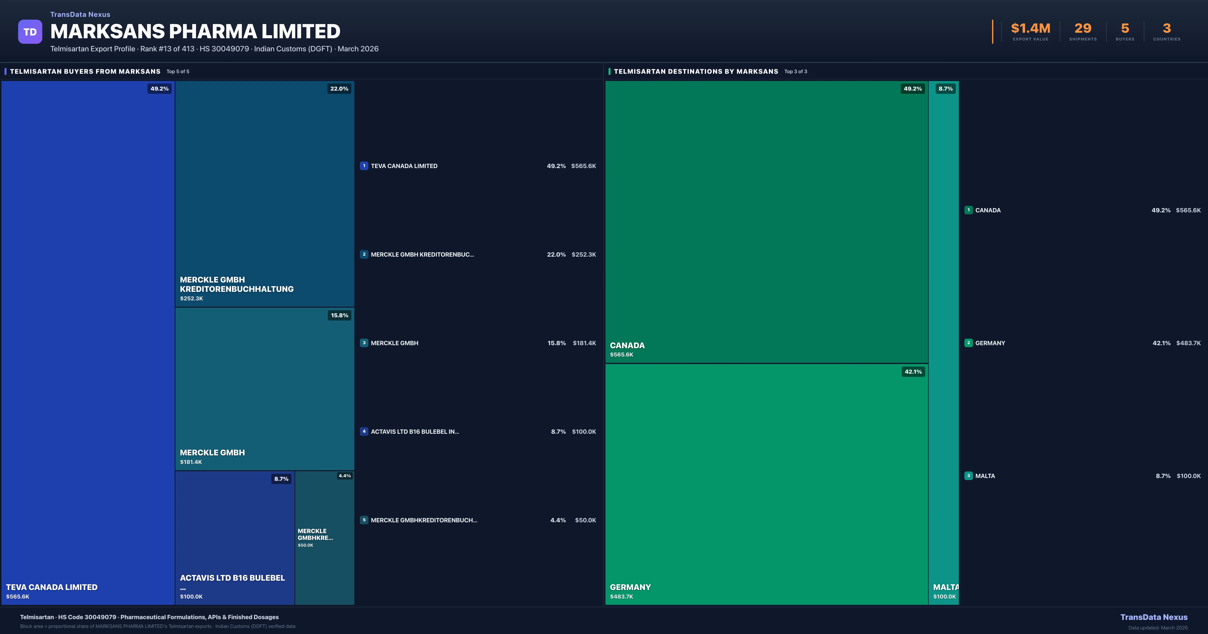 Marksans Pharma Limited Telmisartan export treemap — buyers and destination countries | TransData Nexus
