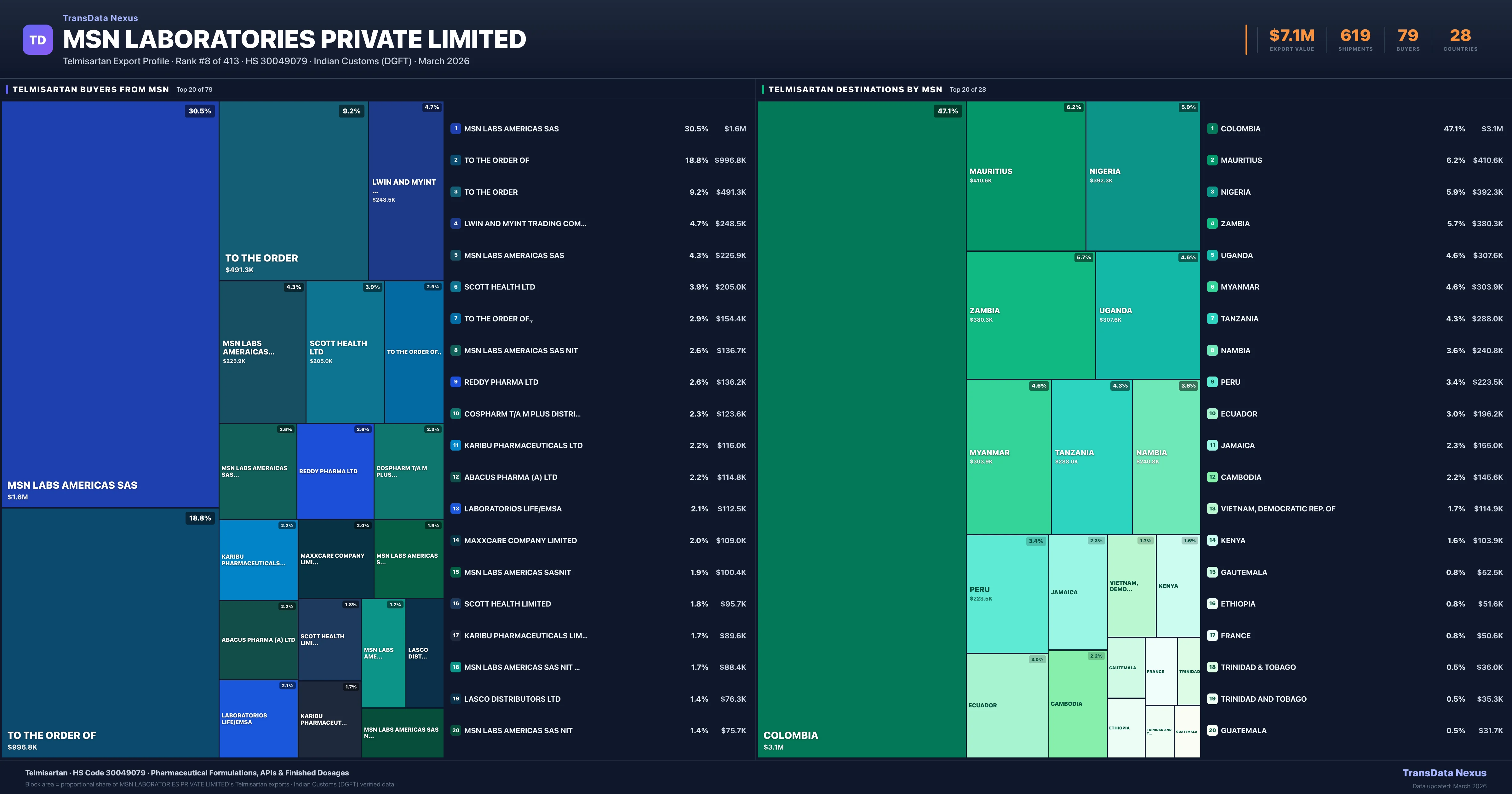 MSN Laboratories Private Limited Telmisartan export treemap — buyers and destination countries | TransData Nexus
