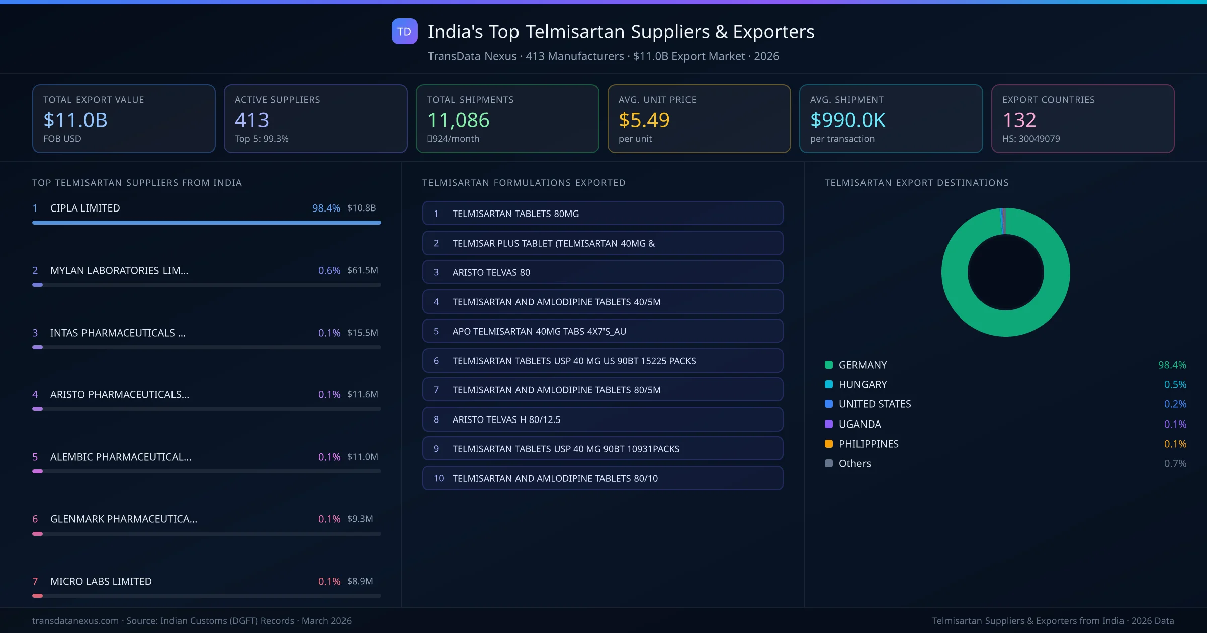 India's Top Telmisartan Suppliers & Exporters — 413 manufacturers, $11.0B export market, top destinations and formulations