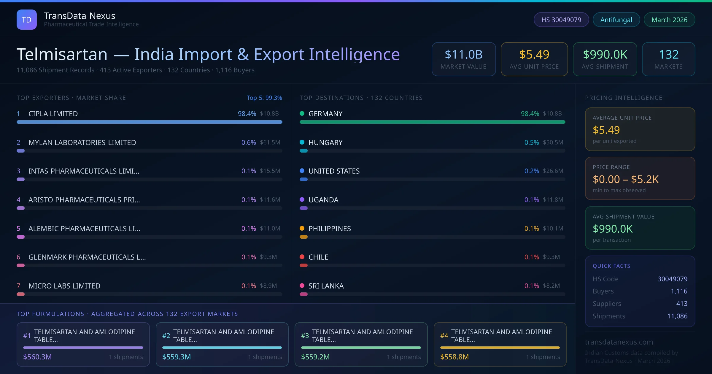 Telmisartan India Export Intelligence — TransData Nexus Telmisartan export data from India — top exporters, importing countries, pricing and trade statistics compiled by TransData Nexus