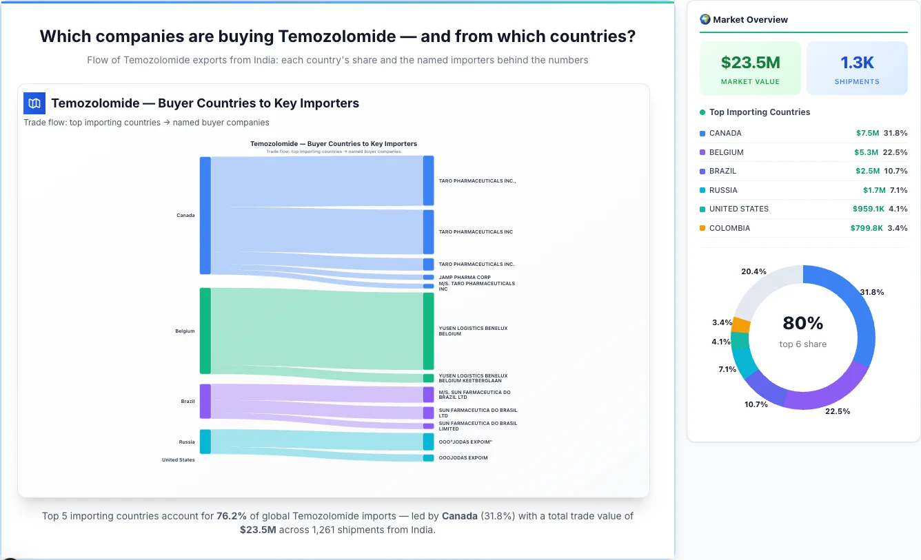 Temozolomide Buyers by Country — Geographic Import Flow 2026 | TransData Nexus Temozolomide buyers by country 2026 — top importing countries: Canada (31.8%), Belgium (22.5%), Brazil (10.7%). Total market: $23.5M across 1,261 shipments from India. Source: Indian Customs (DGFT) data compiled by TransData Nexus.