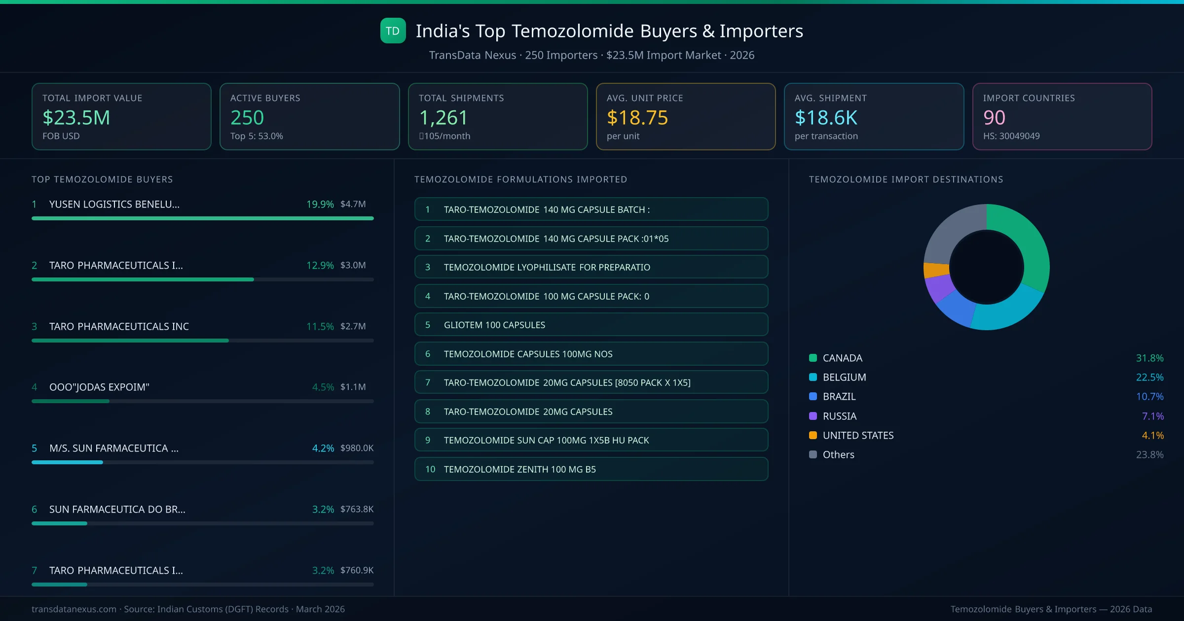 Top Temozolomide Buyers & Importers — 250 buyers, $23.5M import market, top destinations and formulations