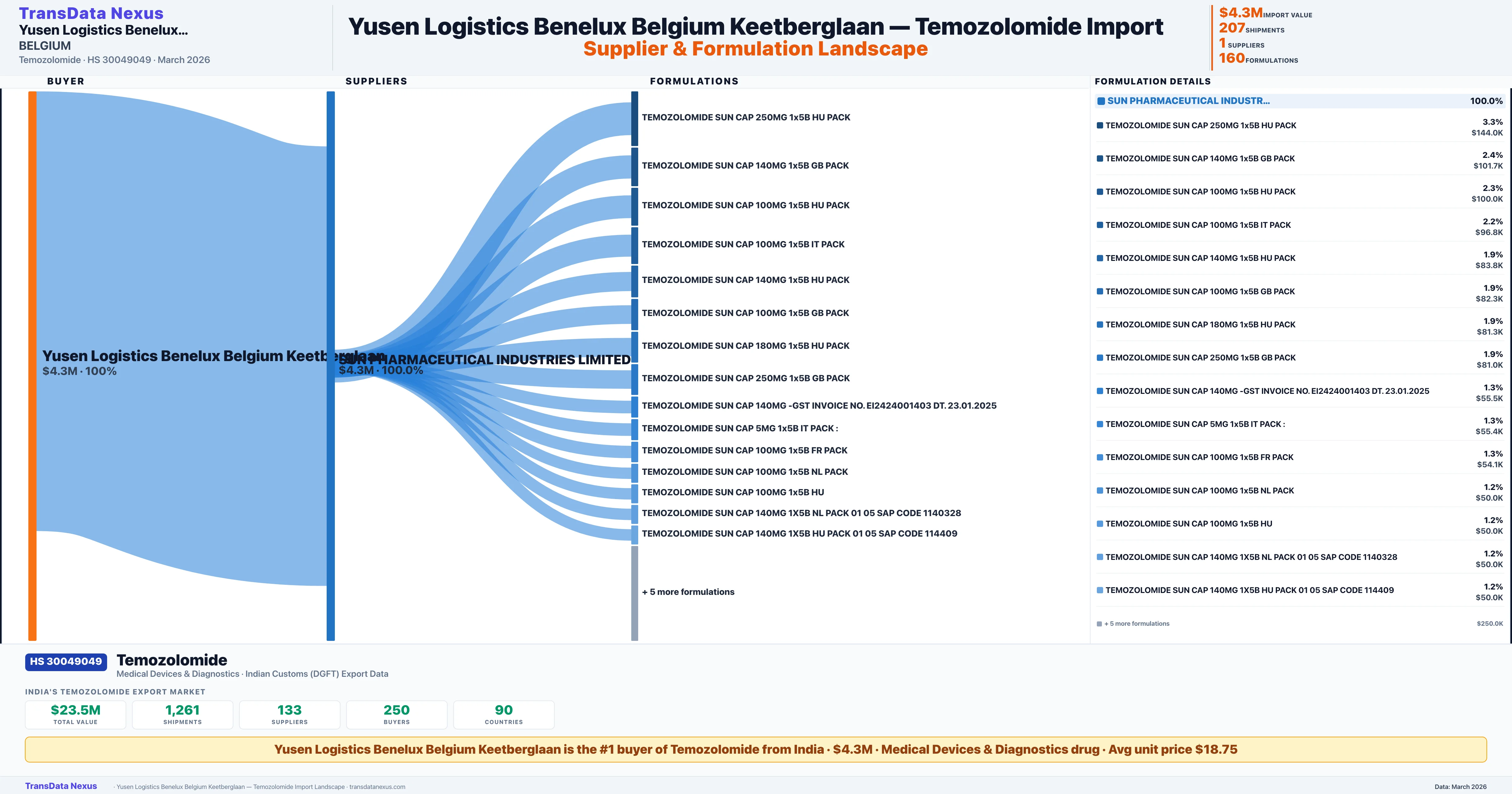 YUSEN LOGISTICS BENELUX BELGIUM KEETBERGLAAN Temozolomide import profile β suppliers, formulations and trade sources | TransData Nexus