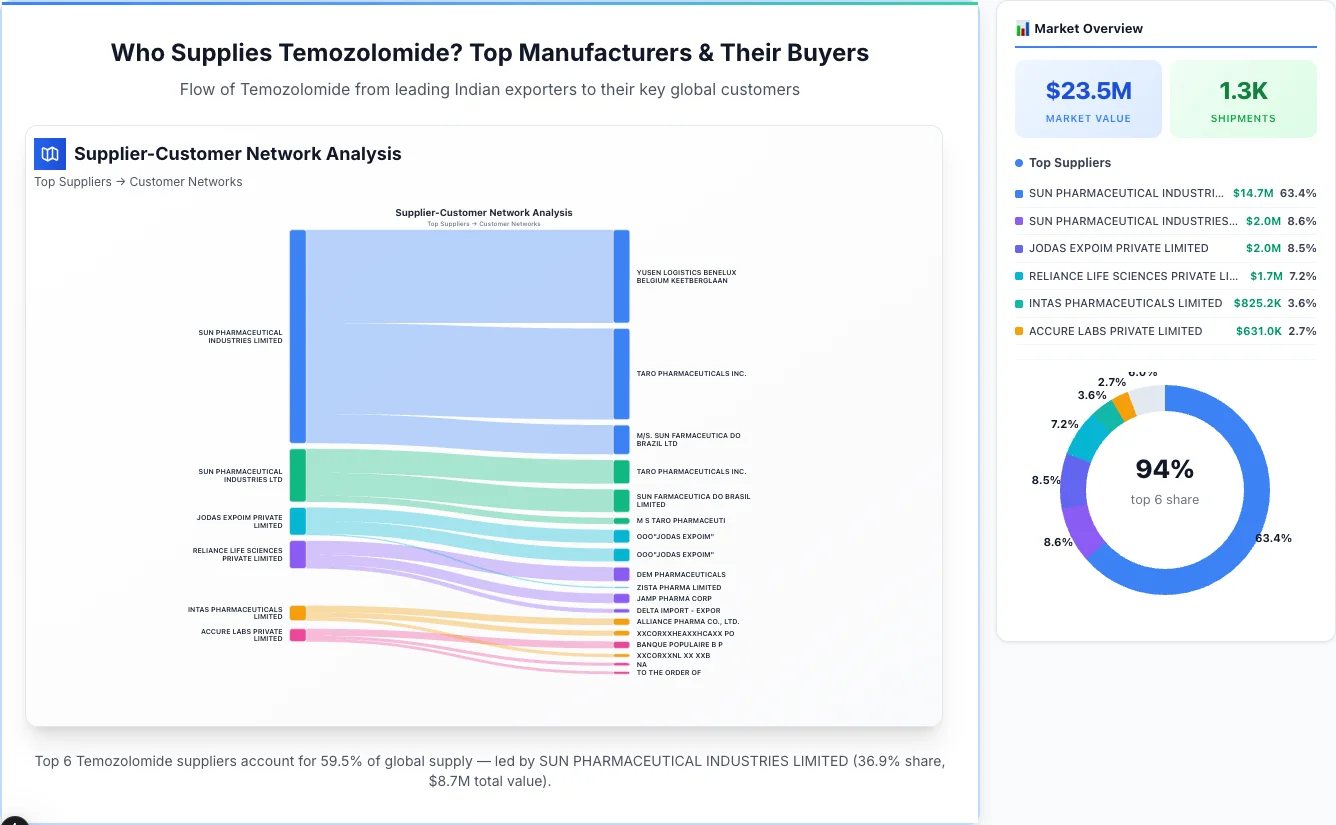 Temozolomide supplier-buyer network Sankey diagram 2026 — flow from top Indian manufacturers to global buyers