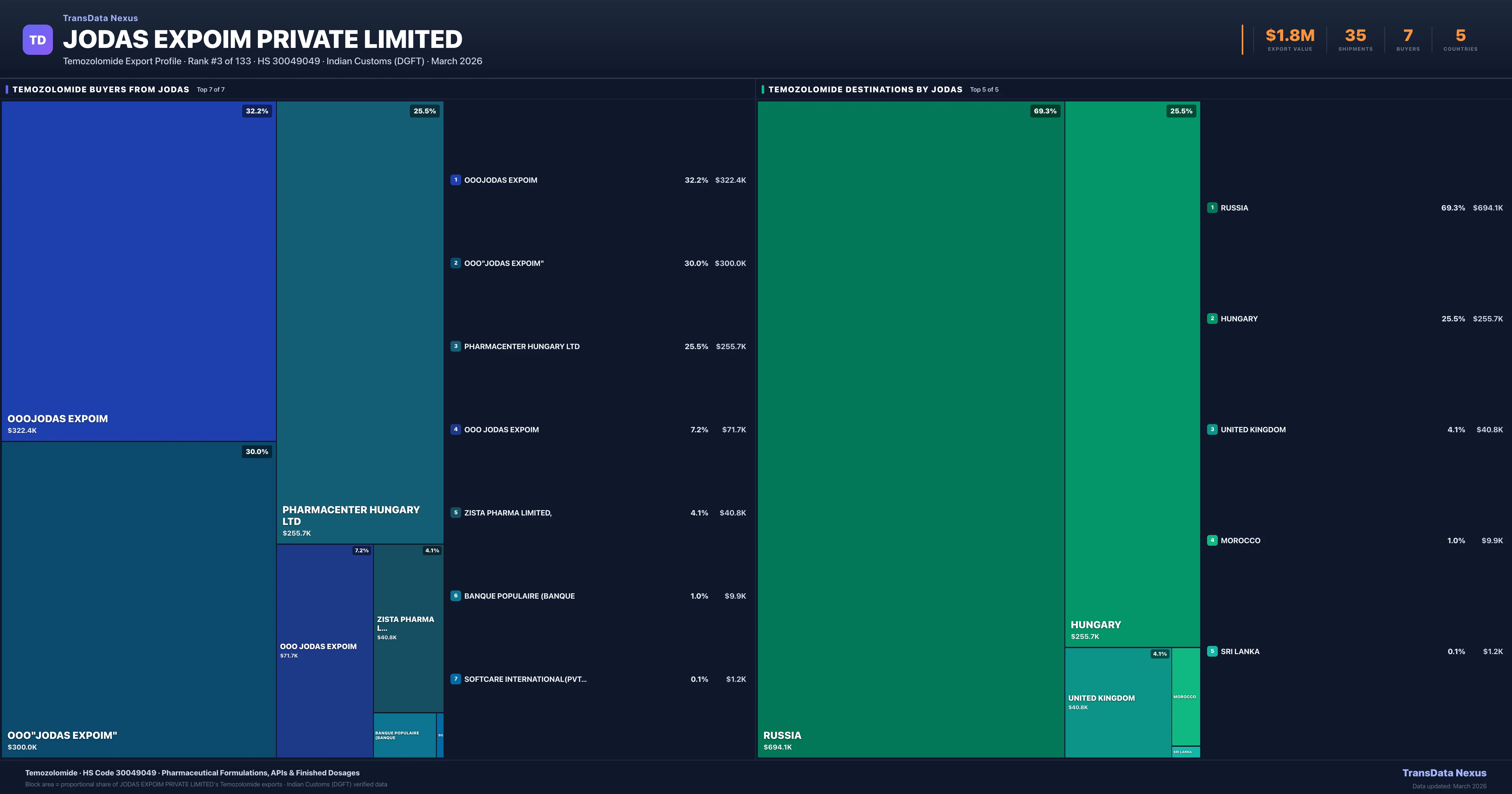 Jodas Expoim Private Limited Temozolomide export treemap — buyers and destination countries | TransData Nexus