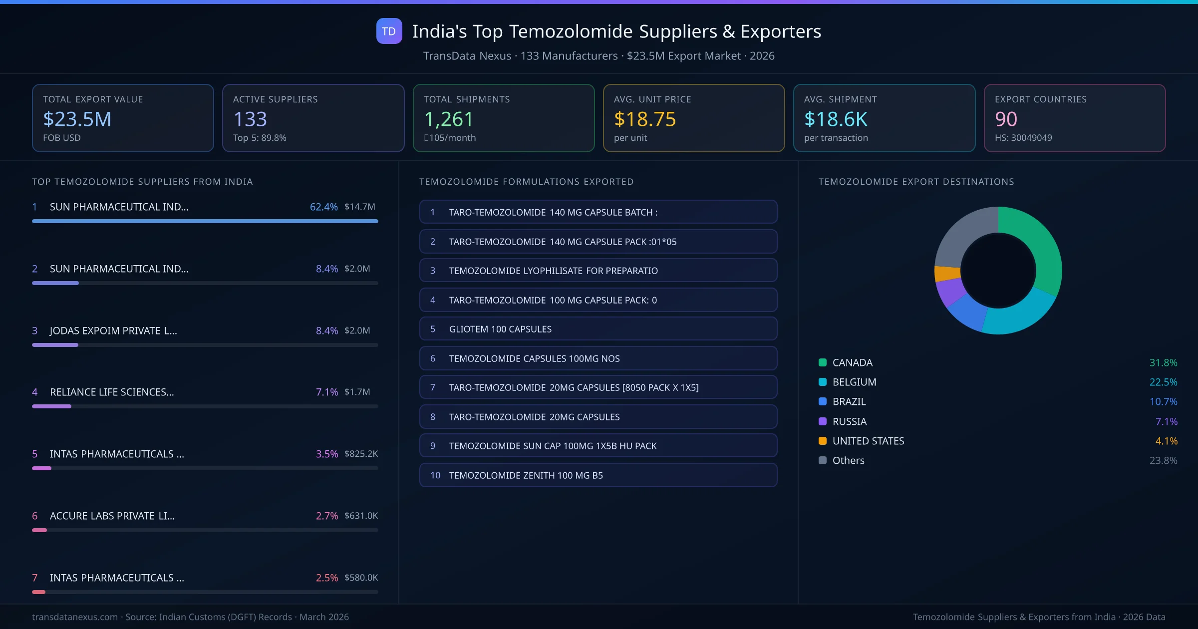 India's Top Temozolomide Suppliers & Exporters — 133 manufacturers, $23.5M export market, top destinations and formulations