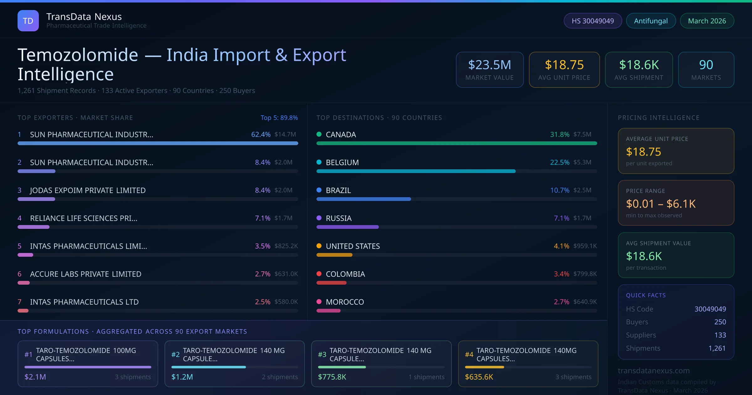 Temozolomide India Export Intelligence — TransData Nexus Temozolomide export data from India — top exporters, importing countries, pricing and trade statistics compiled by TransData Nexus