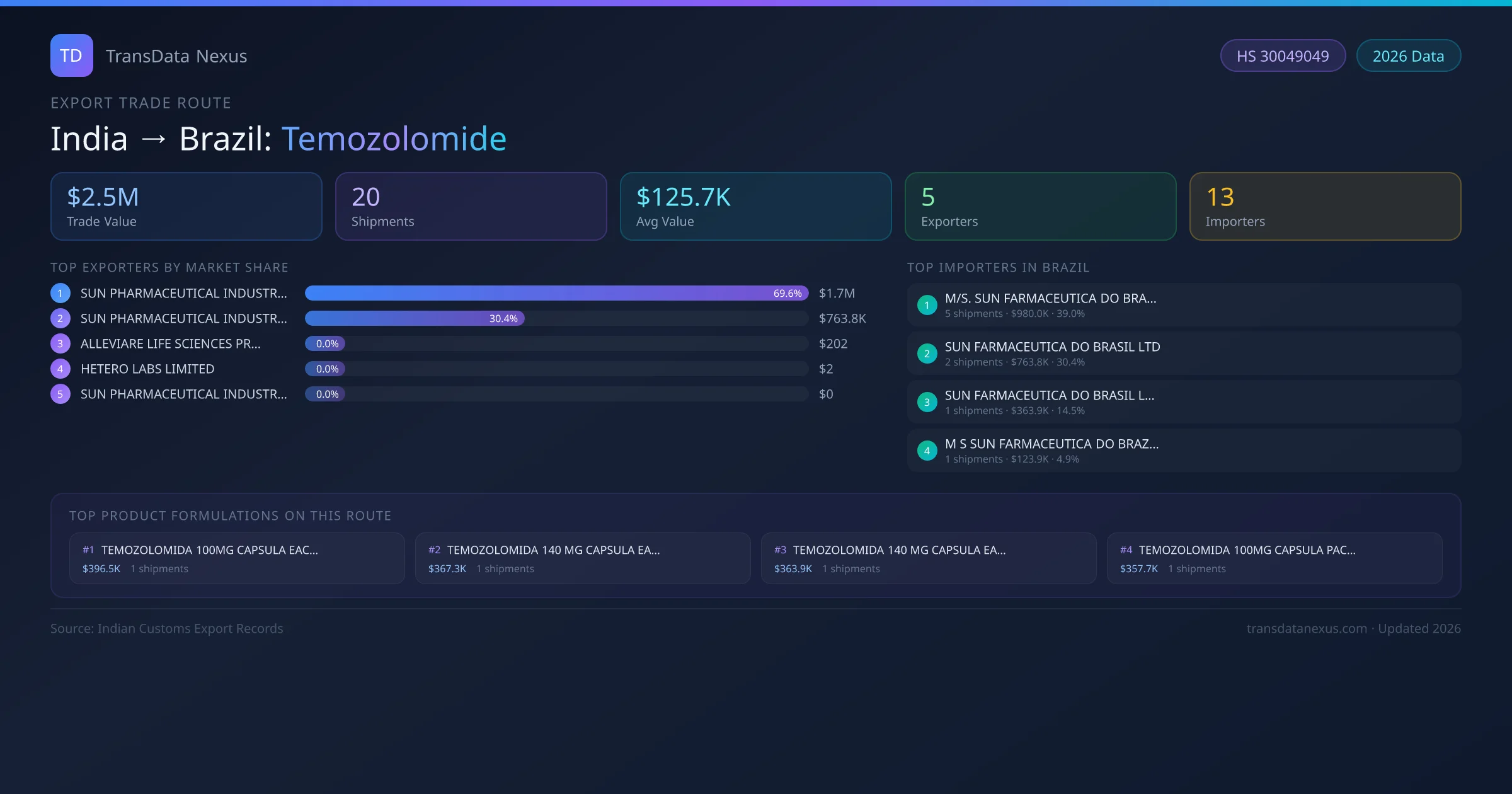 India to Brazil Temozolomide export trade route infographic — $2.5M USD trade value, 20 shipments, 5 exporters, 13 importers. HS Code 30049049. Data as of 2026.