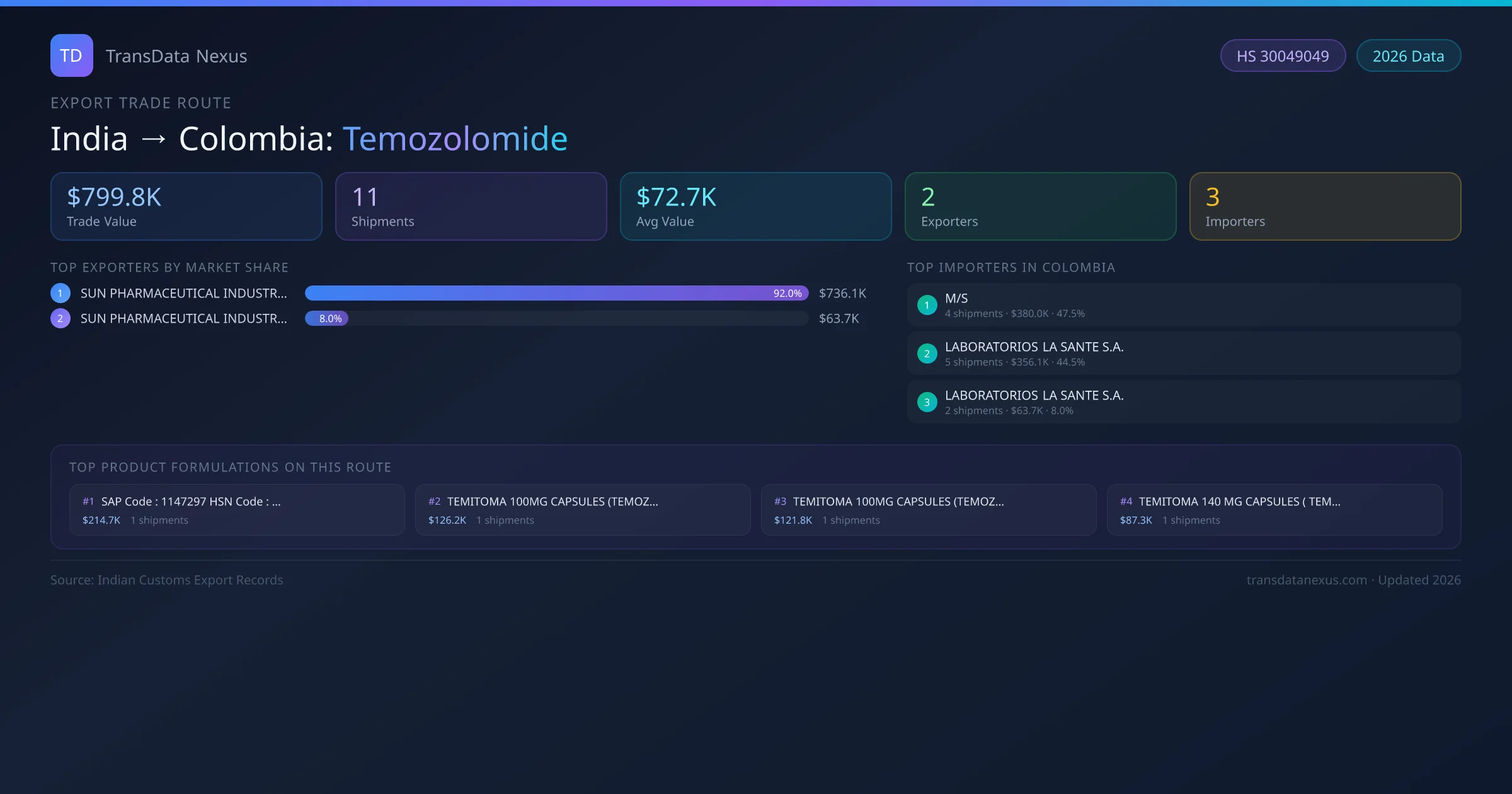 India to Colombia Temozolomide export trade route infographic — $799.8K USD trade value, 11 shipments, 2 exporters, 3 importers. HS Code 30049049. Data as of 2026.