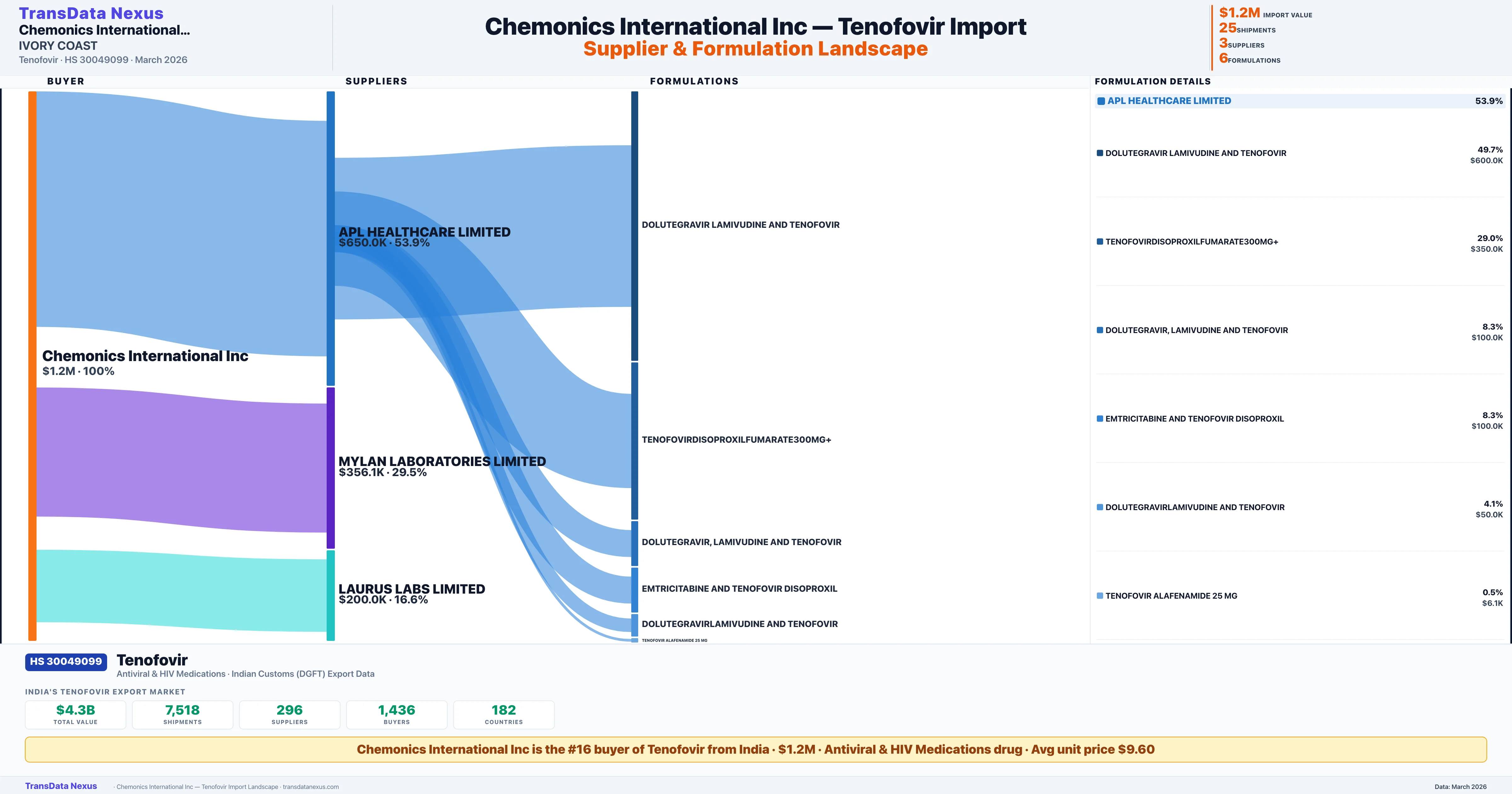 CHEMONICS INTERNATIONAL INC Tenofovir import profile — suppliers, formulations and trade sources | TransData Nexus