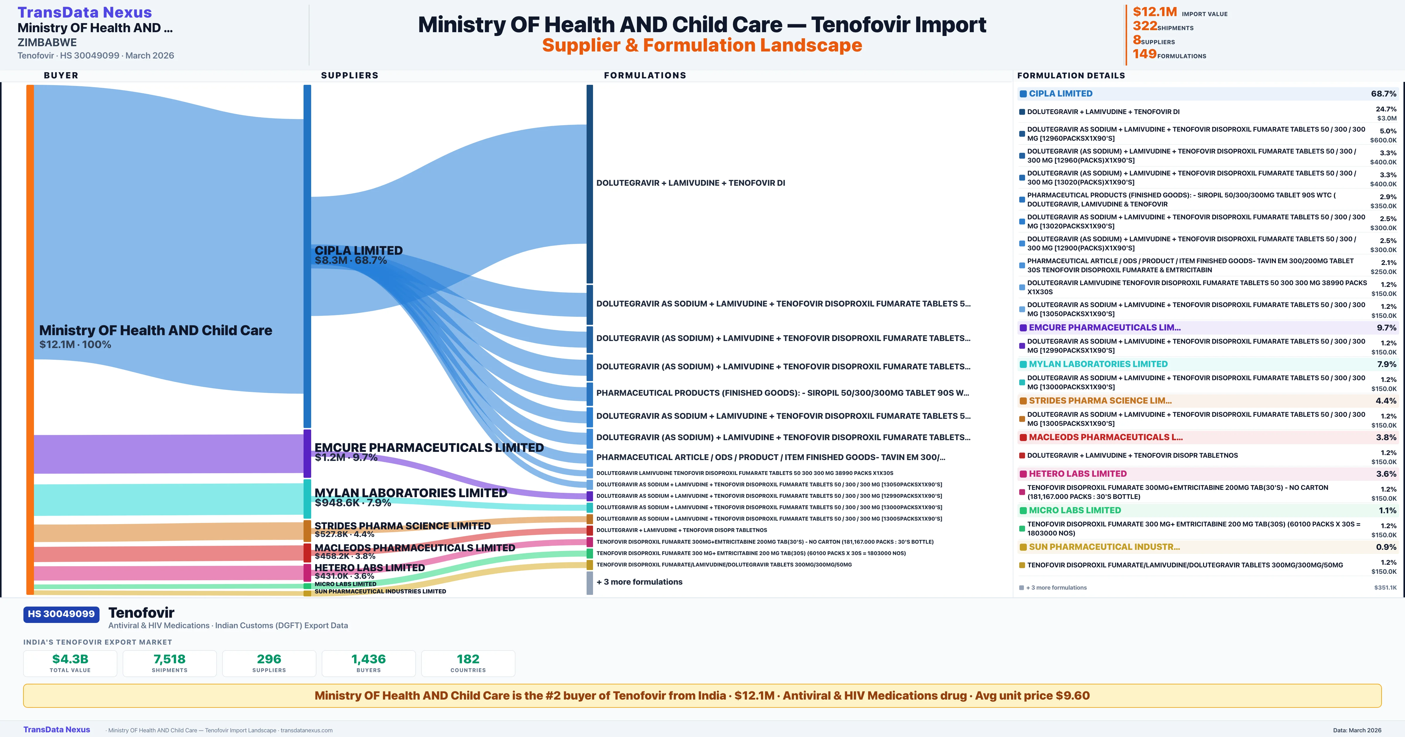 MINISTRY OF HEALTH AND CHILD CARE Tenofovir import profile — suppliers, formulations and trade sources | TransData Nexus